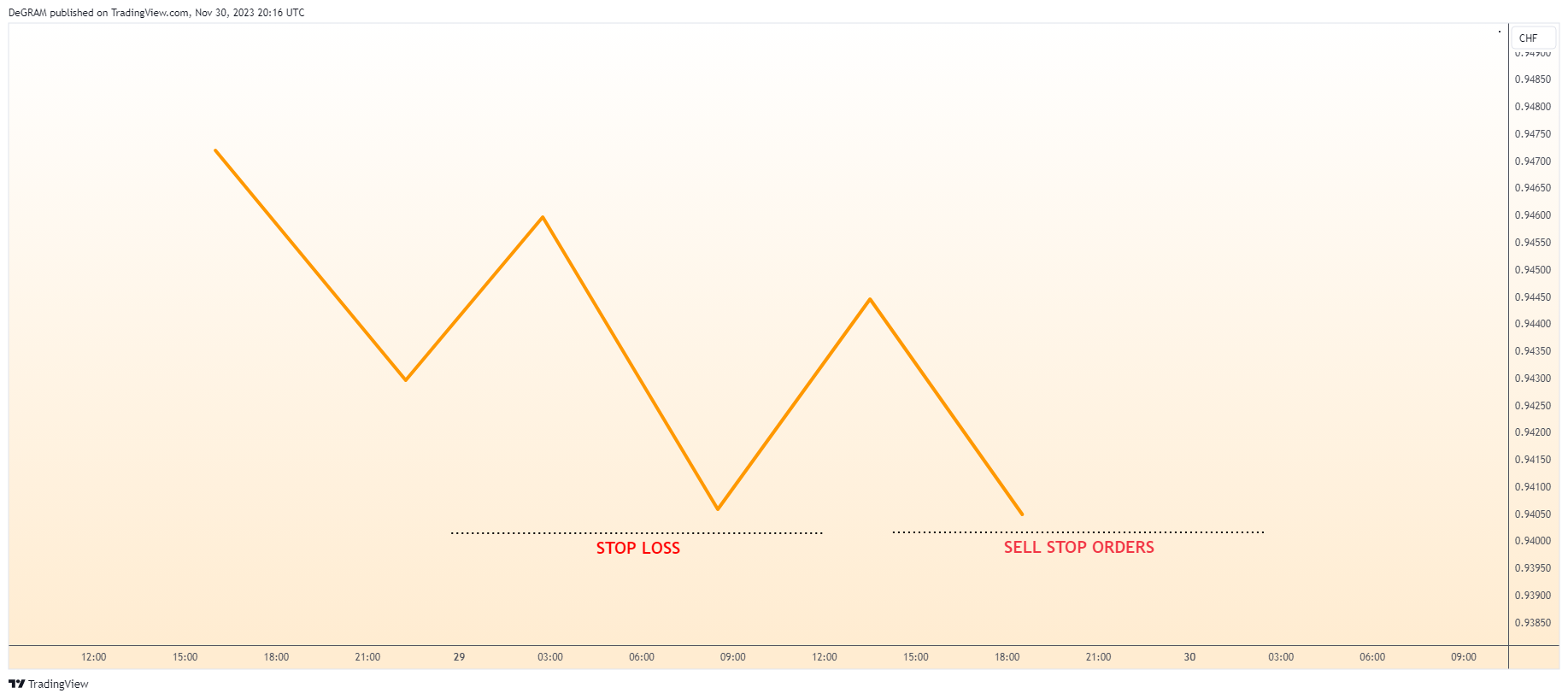FX:USDCHF Imagen del gráfico de DeGRAM