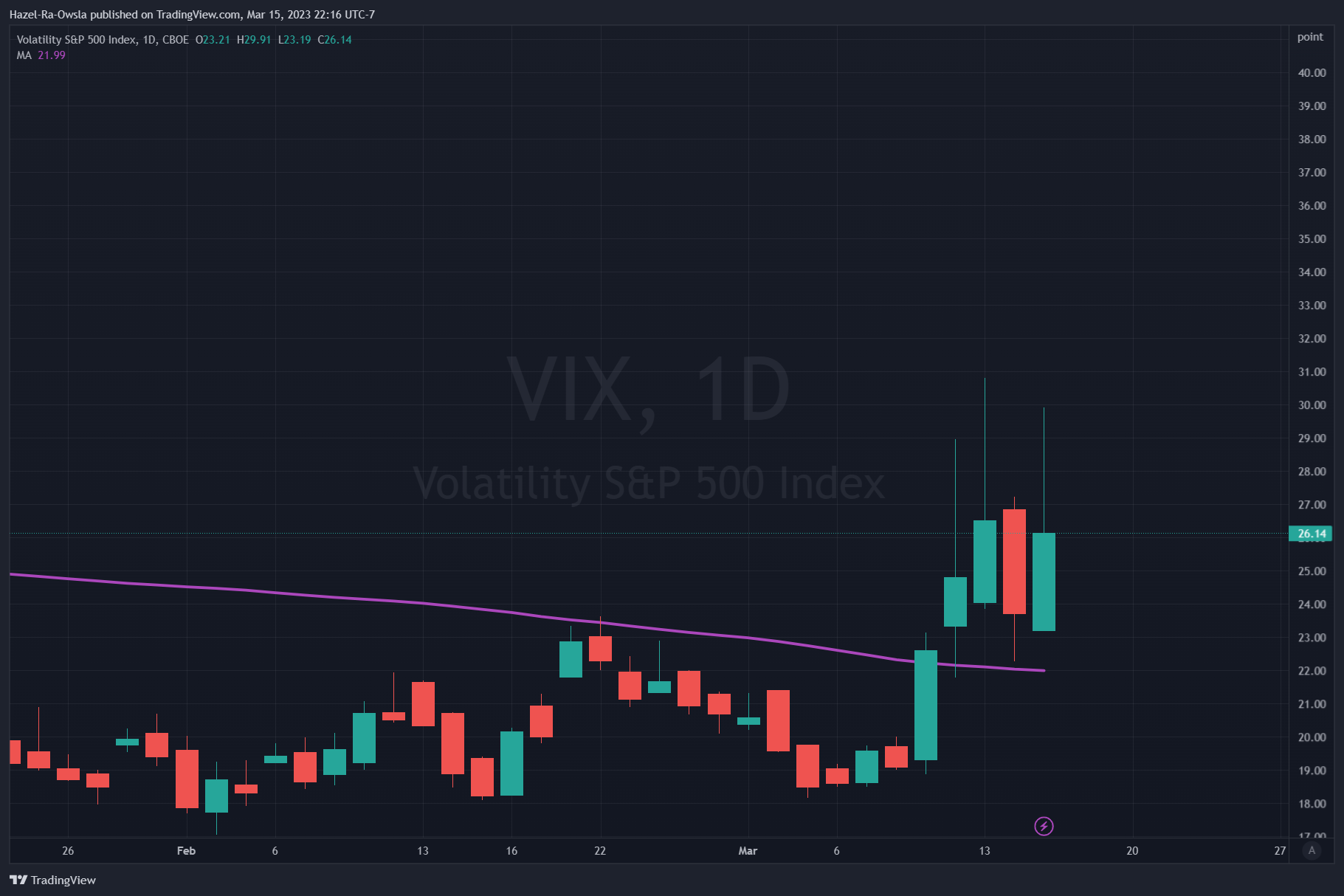 CBOE:VIX Chart Image by Hazel-Ra-Owsla