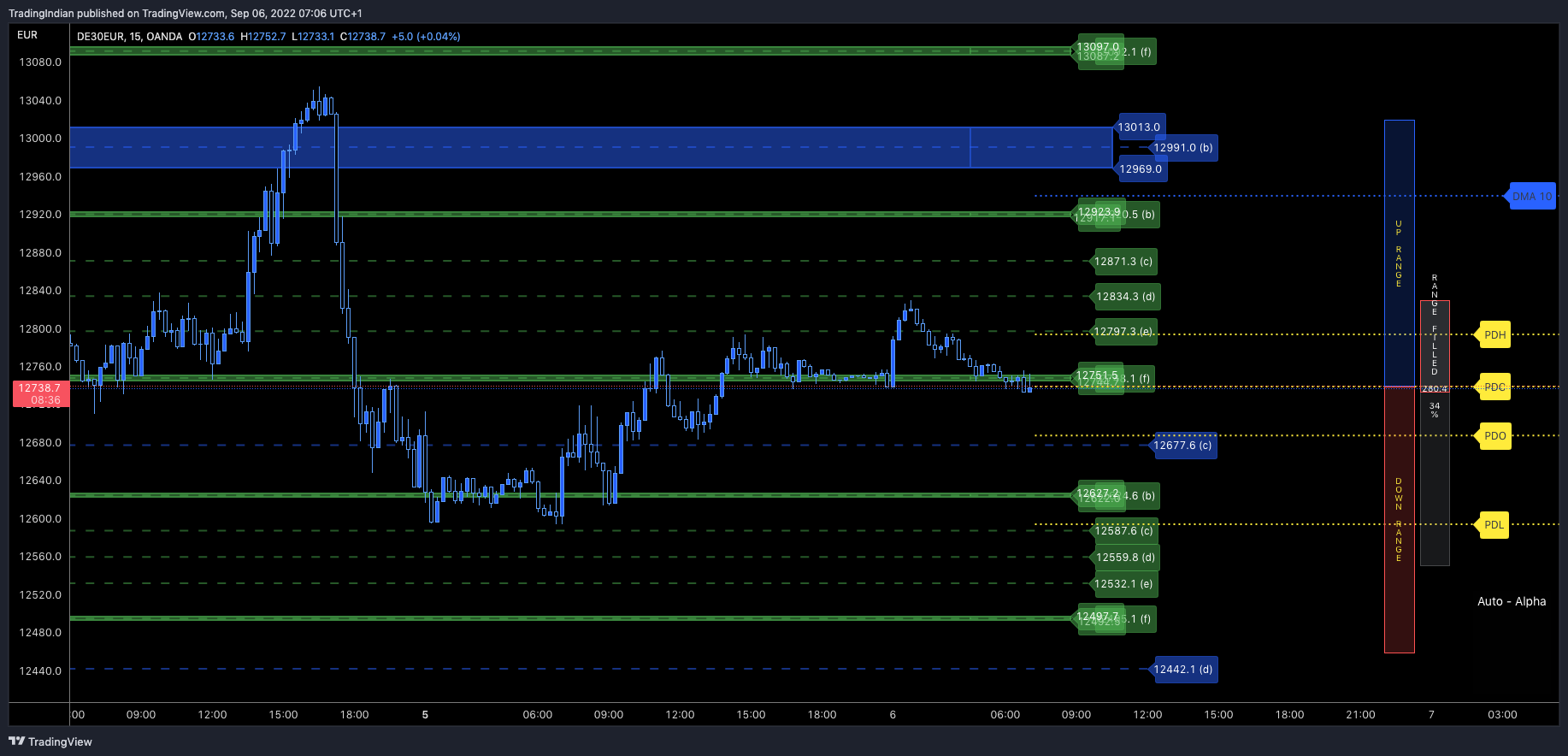 OANDA:DE30EUR Chart Image by TradingIndian