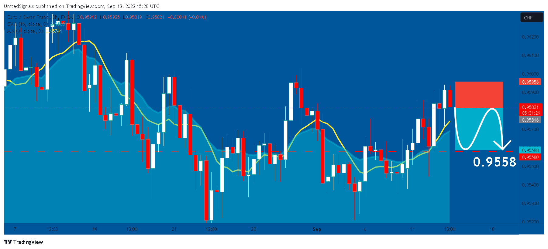 FX:EURCHF 차트 이미지 - UnitedSignals 제공