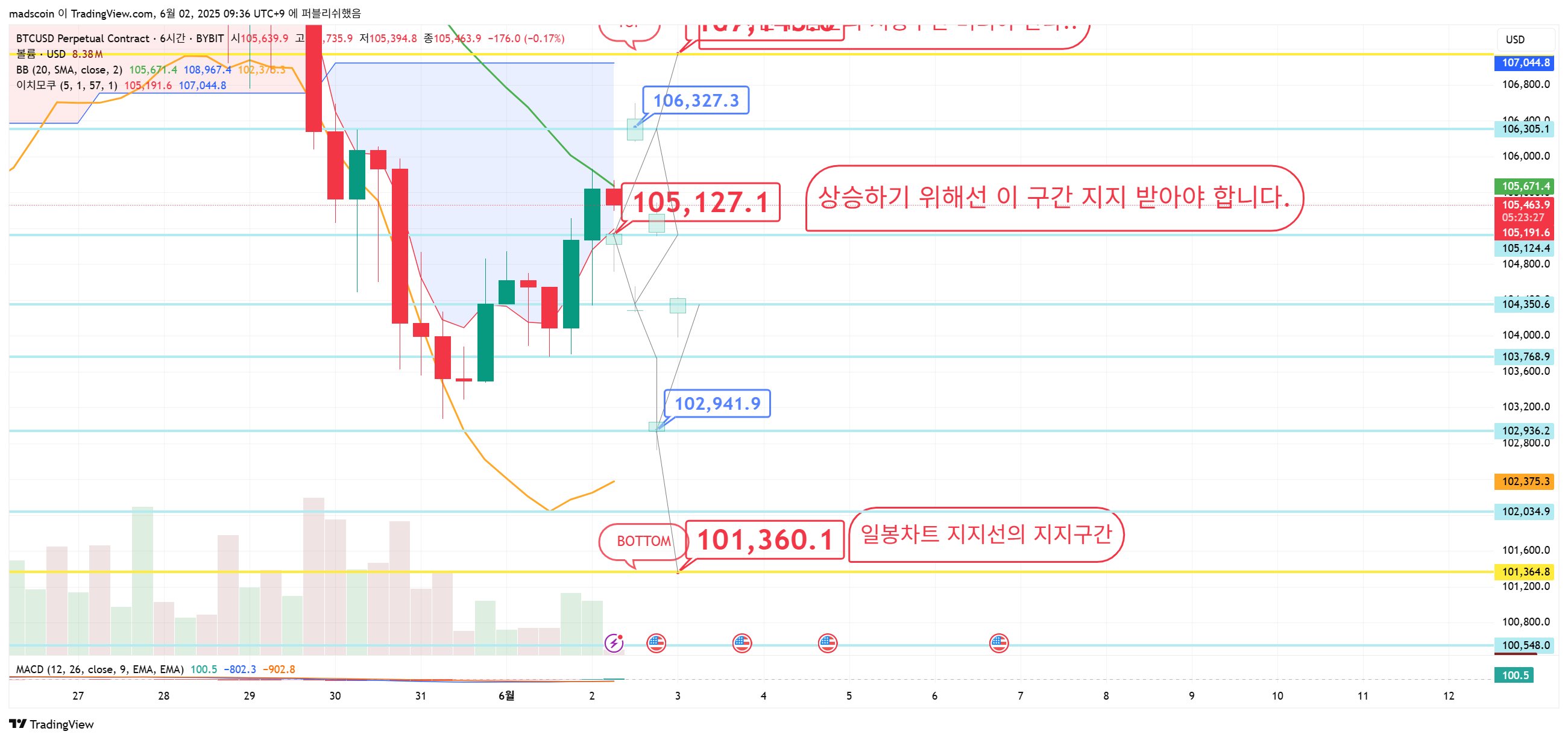BYBIT:BTCUSD.P Chart Image by madscoin