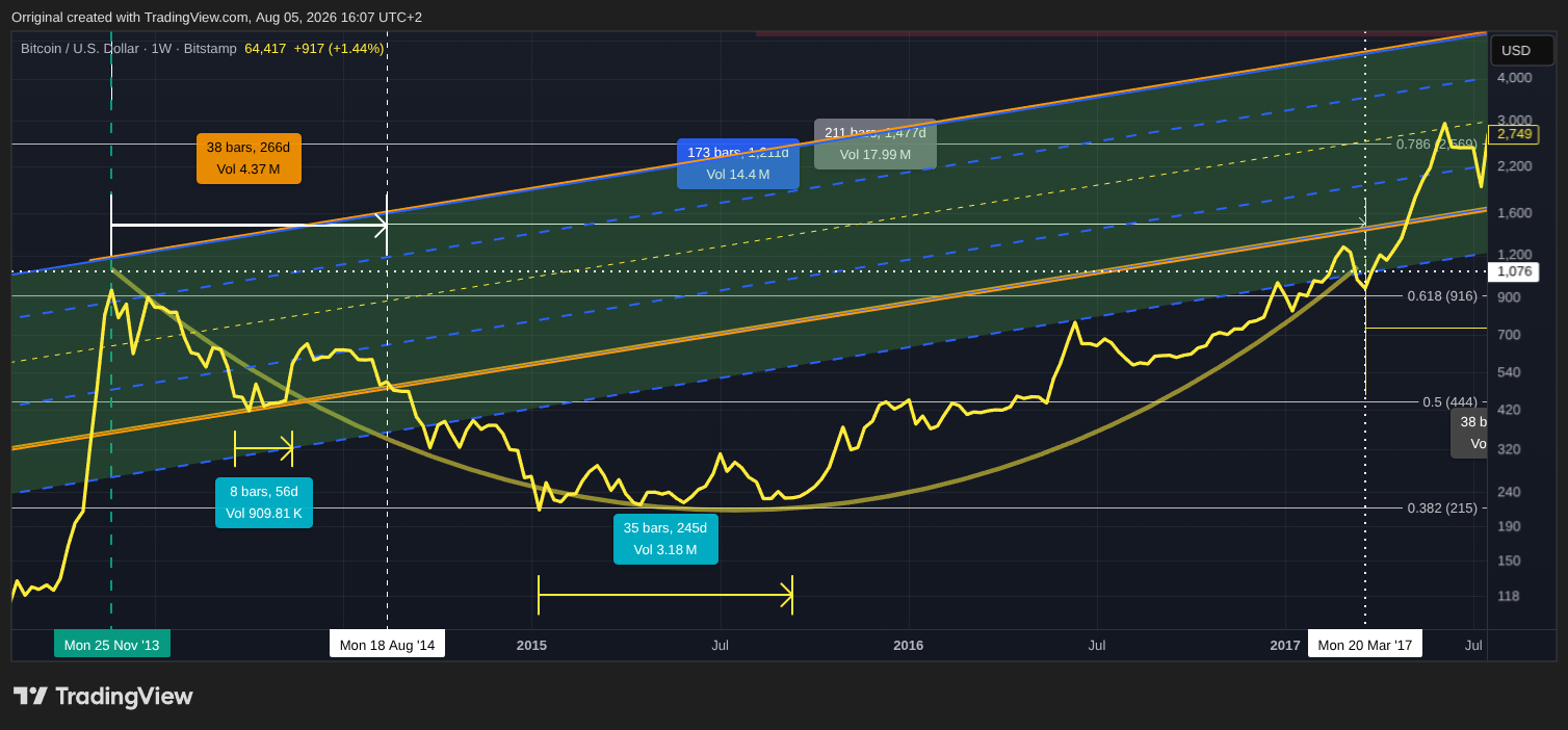BITSTAMP:BTCUSD Chart Image by Orriginal