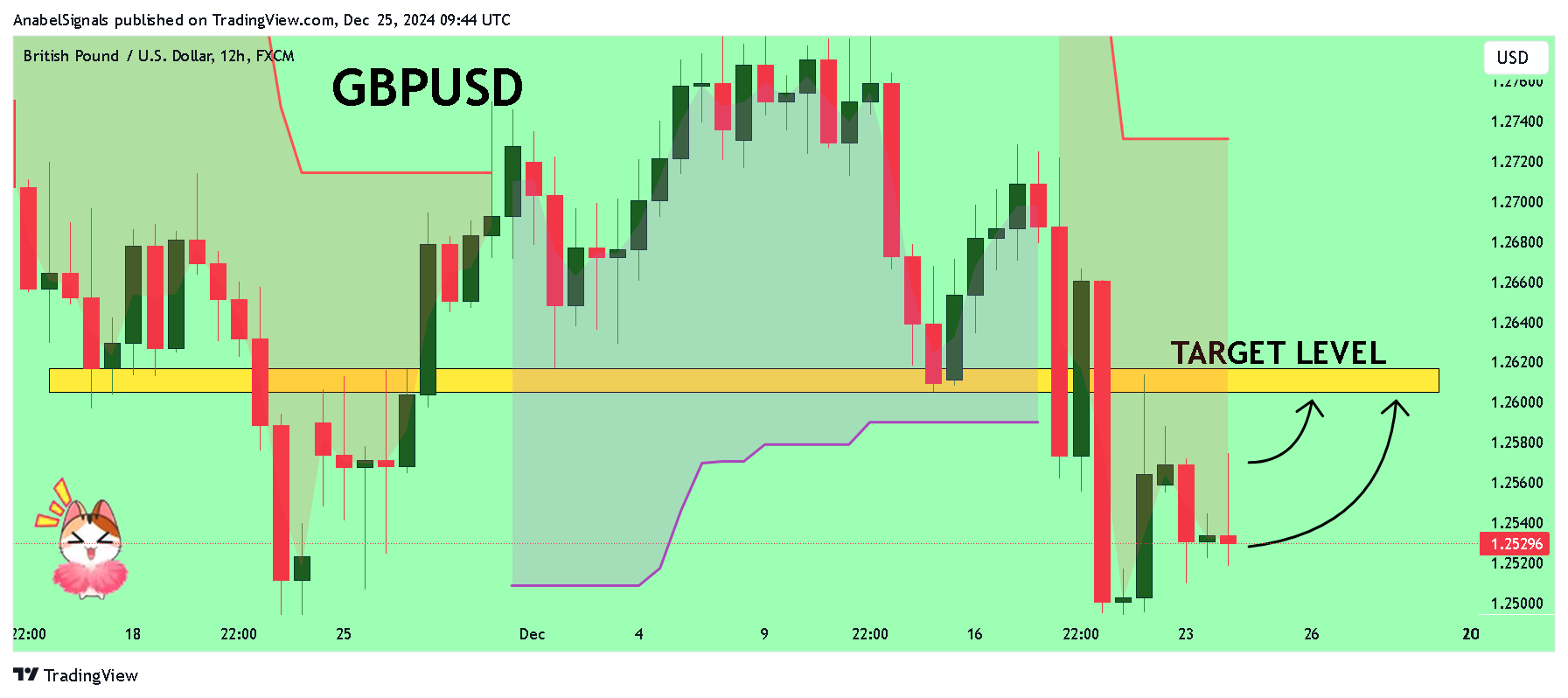 FX:GBPUSD Chart Image by AnabelSignals