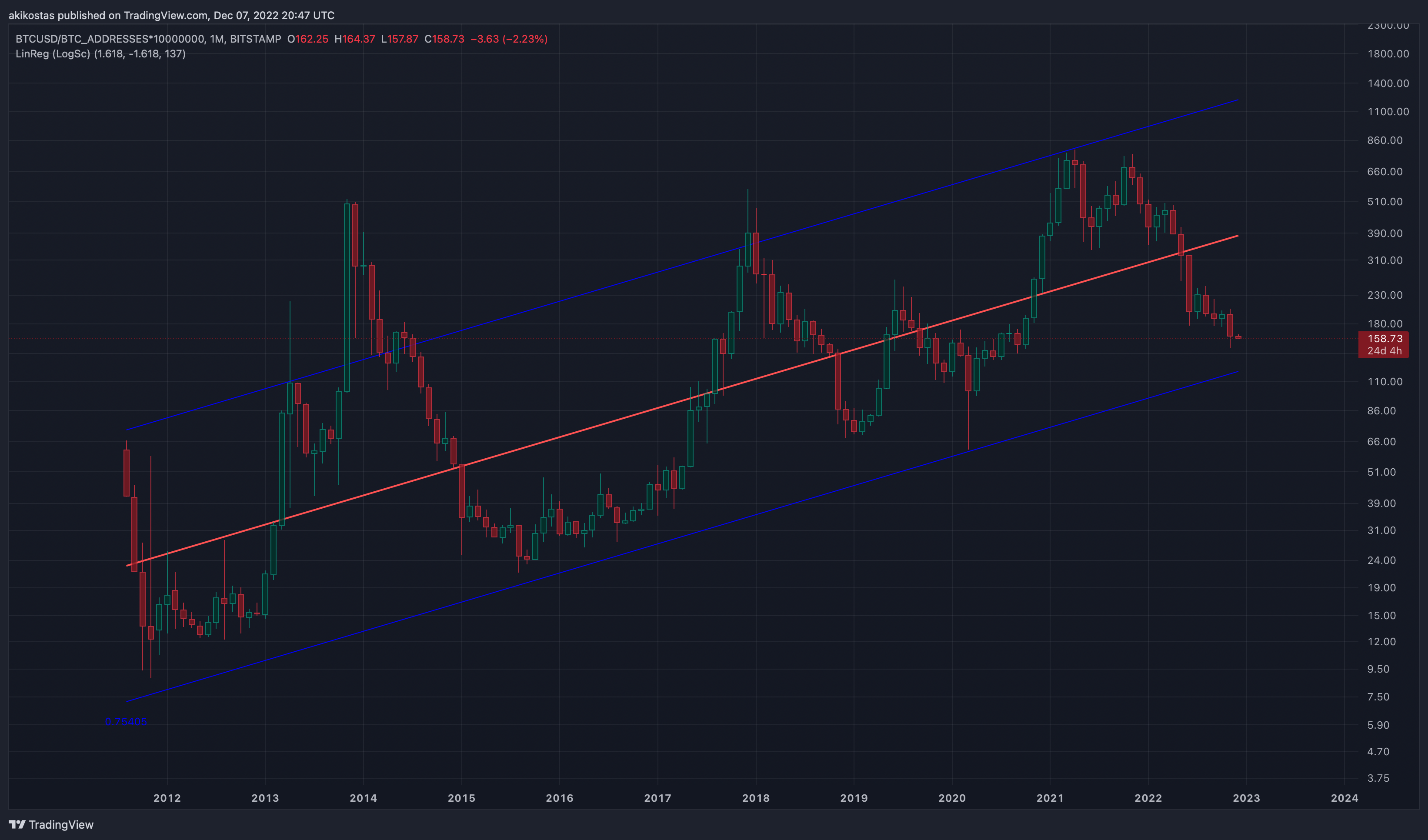 BITSTAMP:BTCUSD/GLASSNODE:BTC_ADDRESSES*10000000 Chart Image by akikostas