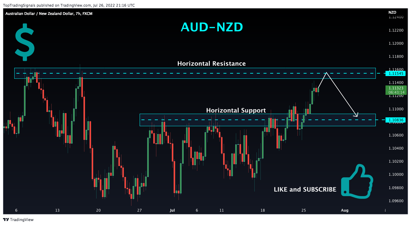 FX:AUDNZD Imagen del gráfico de TopTradingSignals