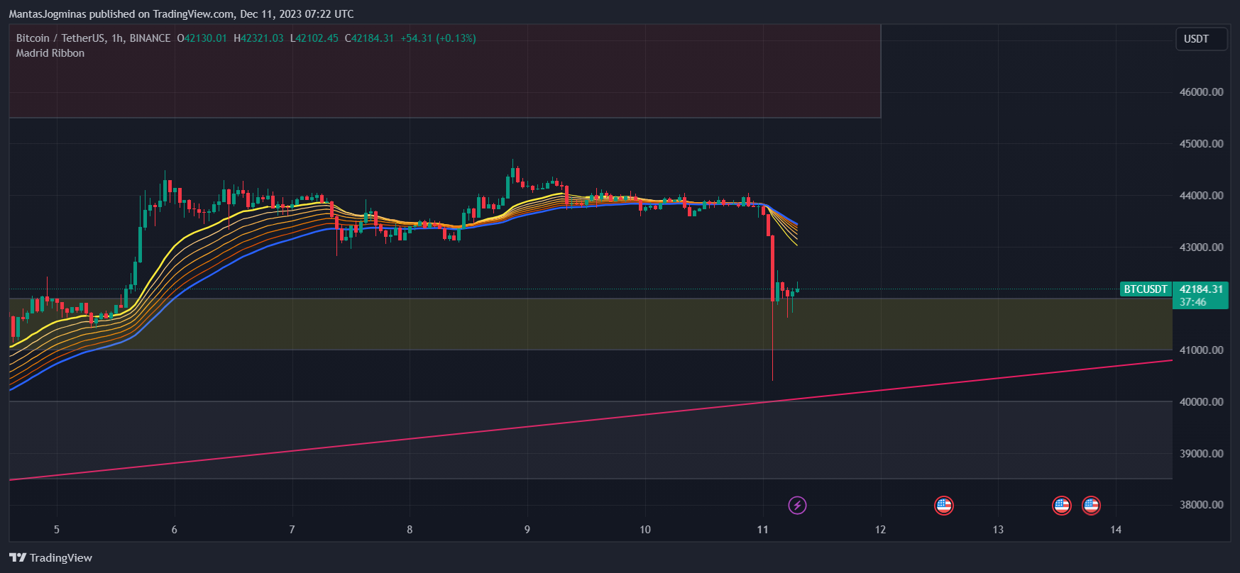 BINANCE:BTCUSDT Chart Image by ShiftIQ