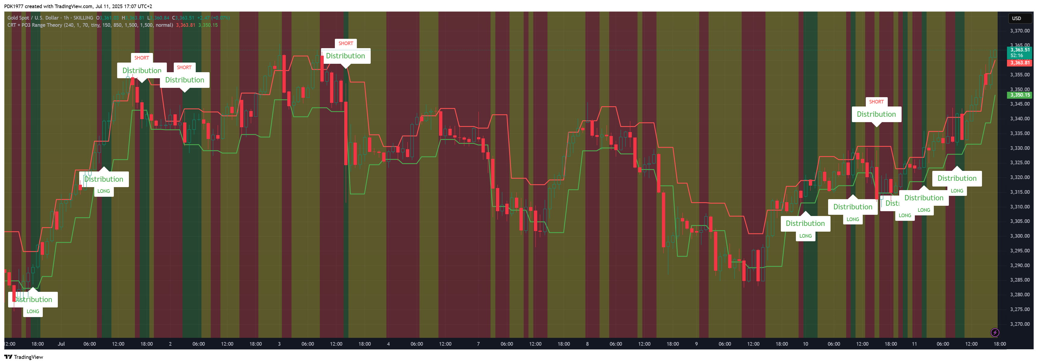 SKILLING:XAUUSD Chart Image by PDK1977