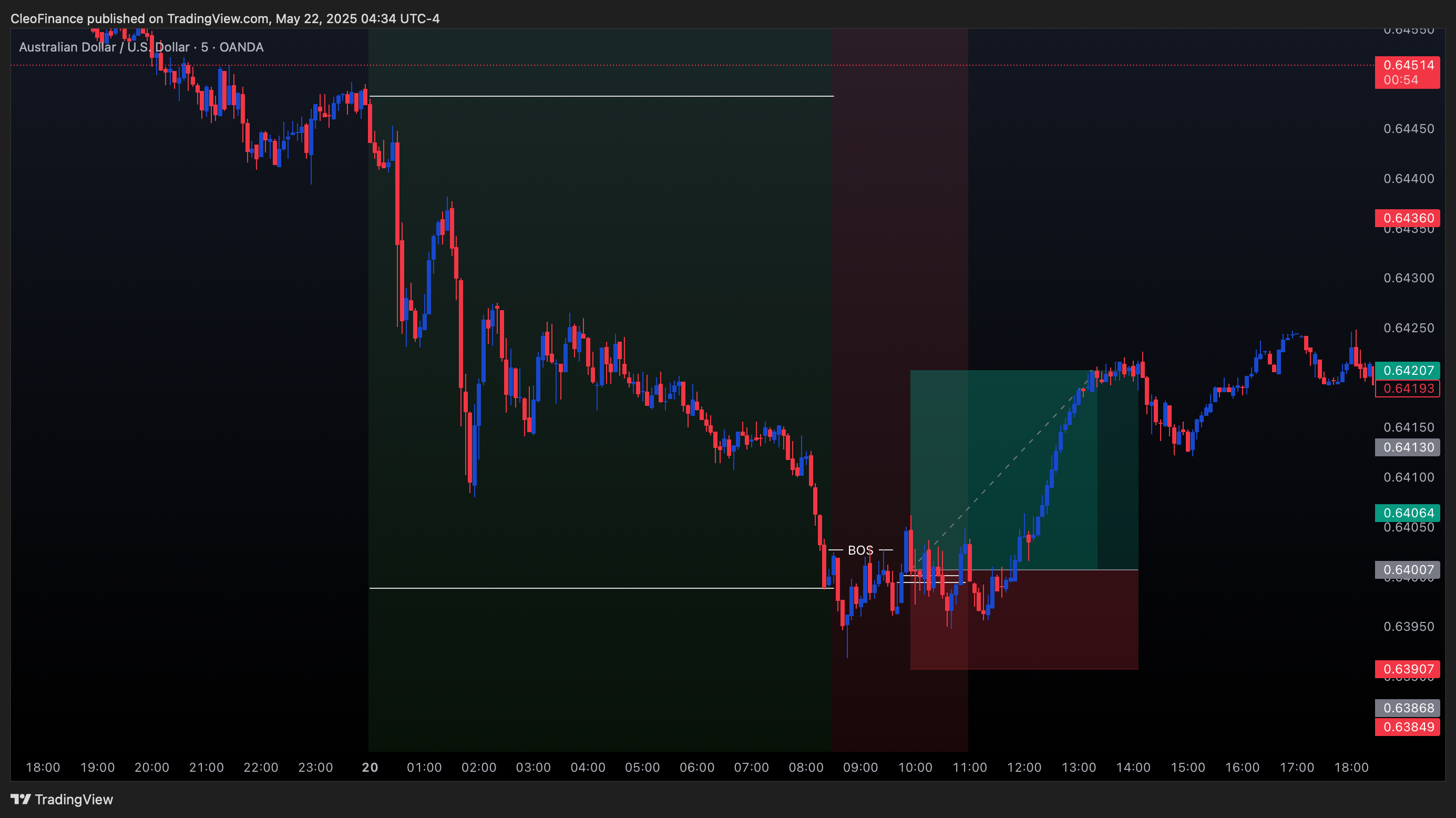 OANDA:AUDUSD Chart Image by CleoFinance