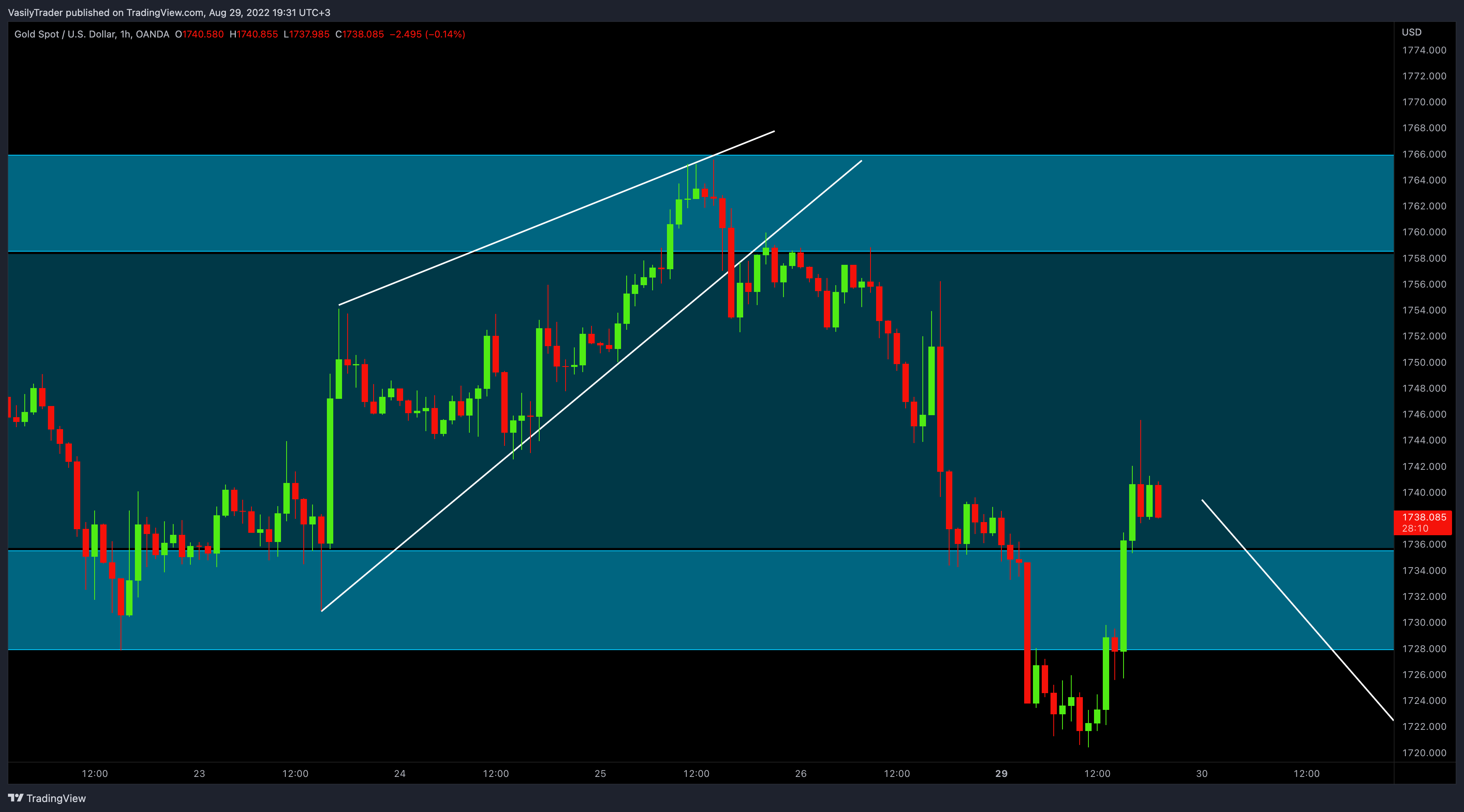 OANDA:XAUUSD Chartbild von VasilyTrader