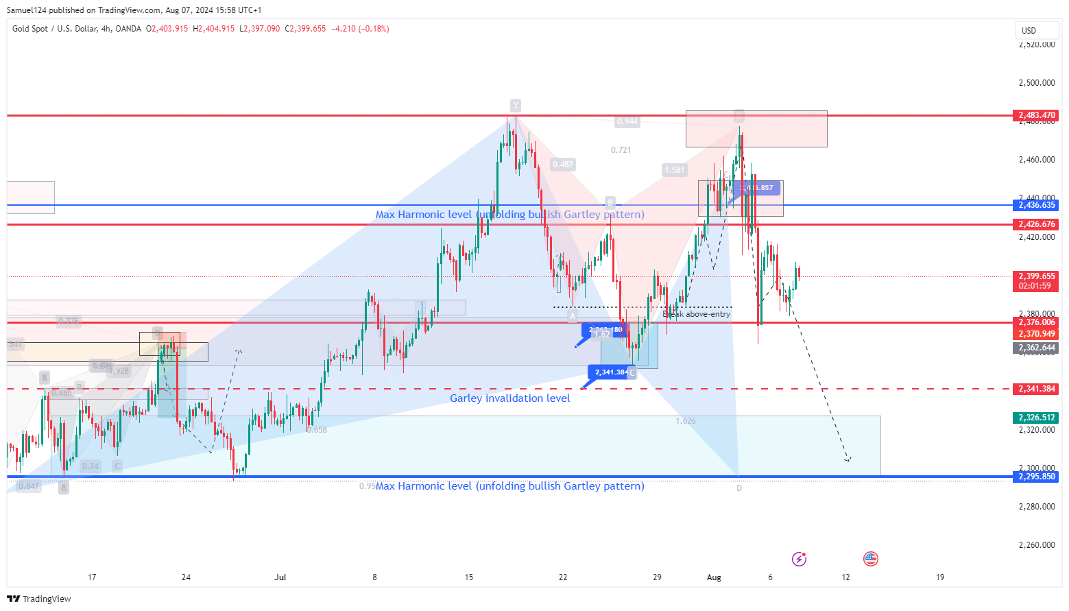 OANDA:XAUUSD Chart Image by Samuel124
