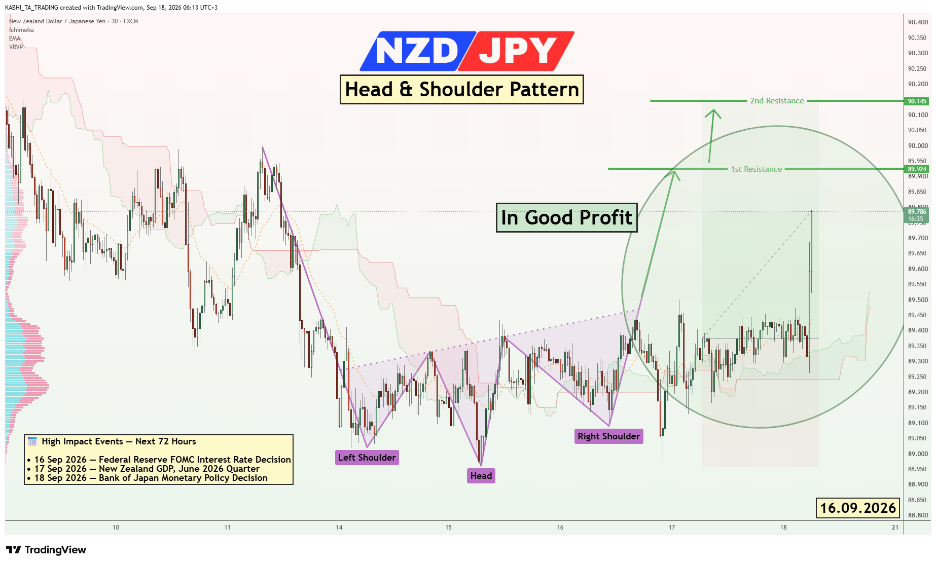 FX:NZDJPY Chart Image by KABHI_TA_TRADING