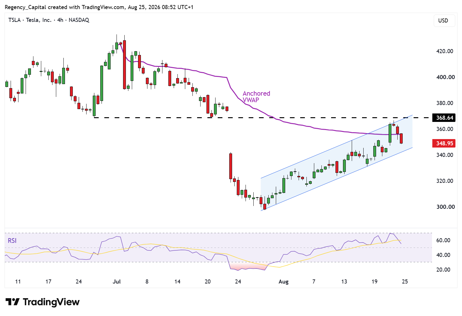 BATS:TSLA Chart Image by Regency_Capital