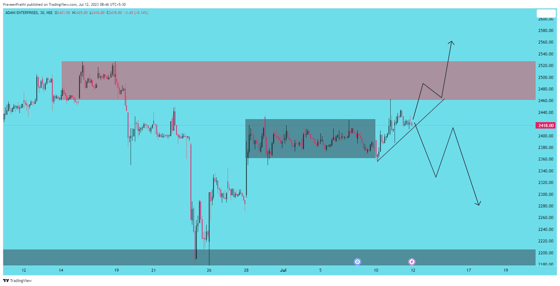 NSE:ADANIENT Chart Image by IIT-Trader