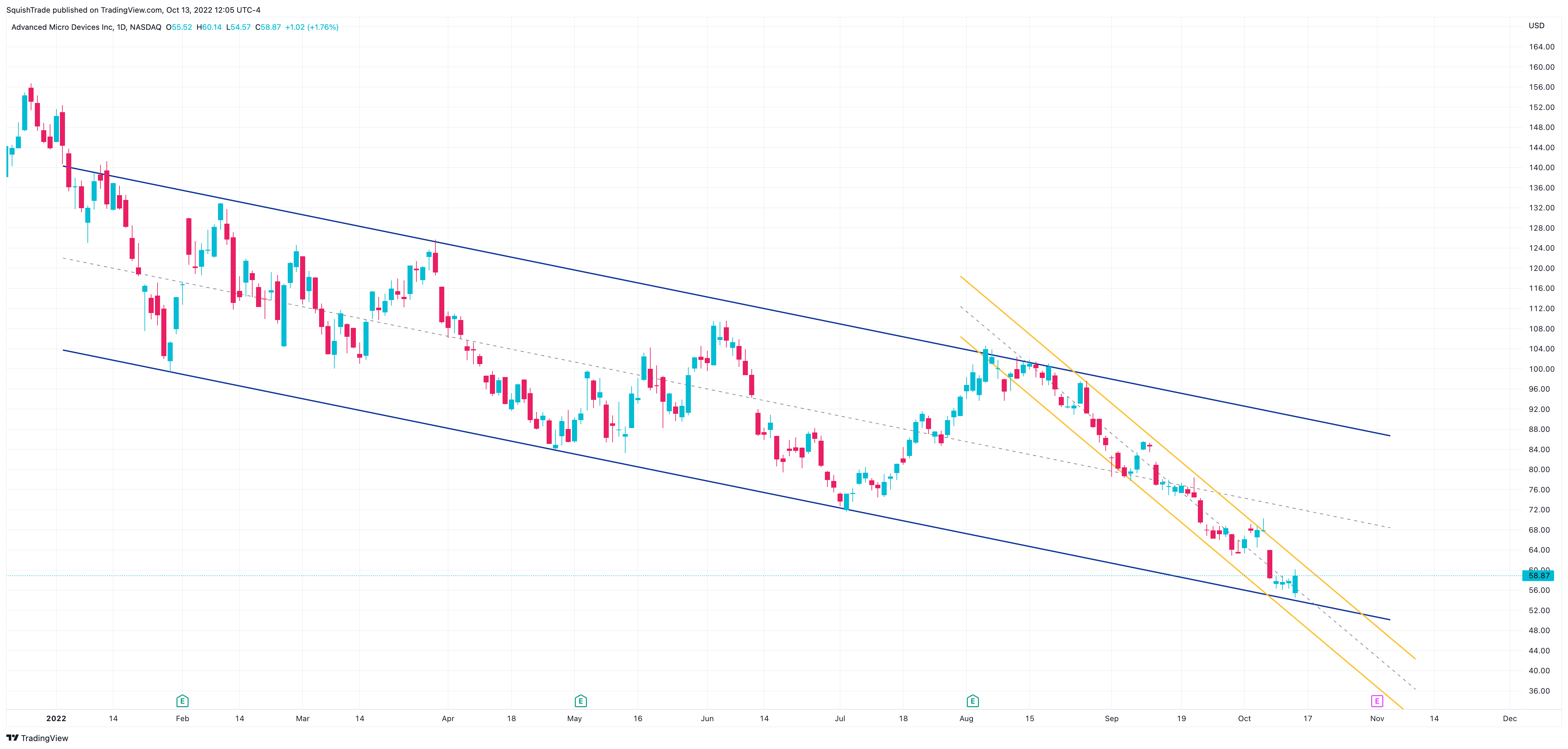 NASDAQ:AMD Chart Image by SquishTrade