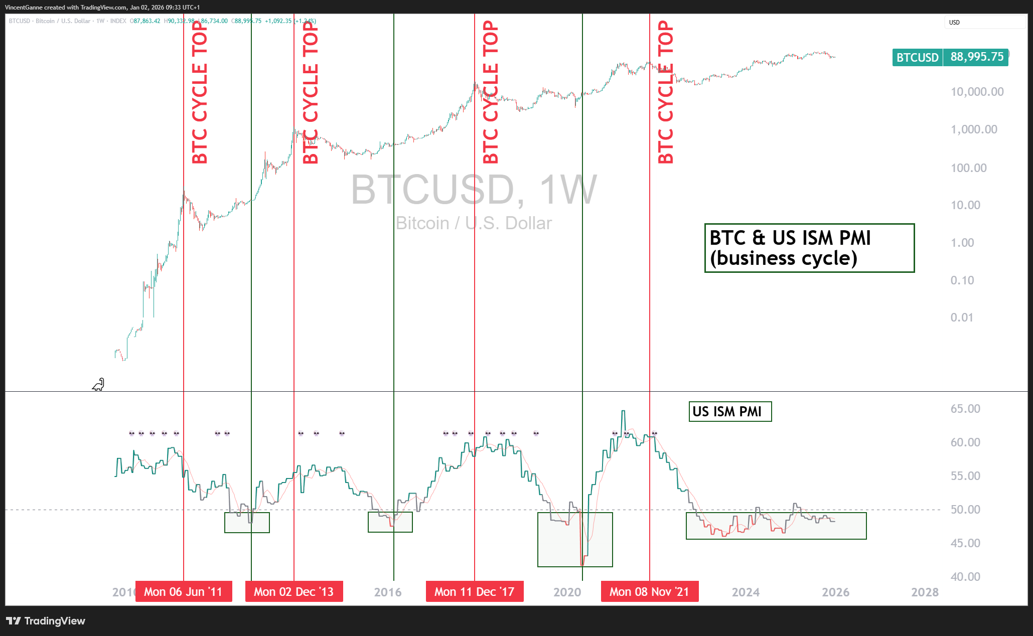 INDEX:BTCUSD Chart Image by VincentGanne