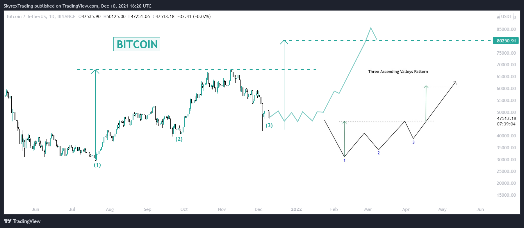 BINANCE:BTCUSDT Chart Image by Skyrexio