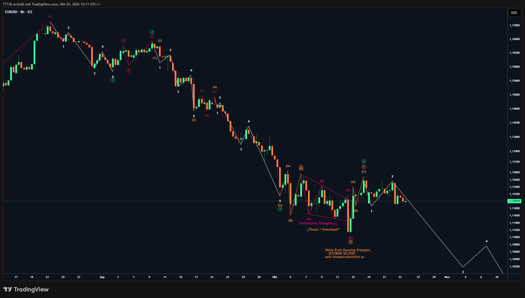 FX_IDC:EURUSD Chart Image by TT136