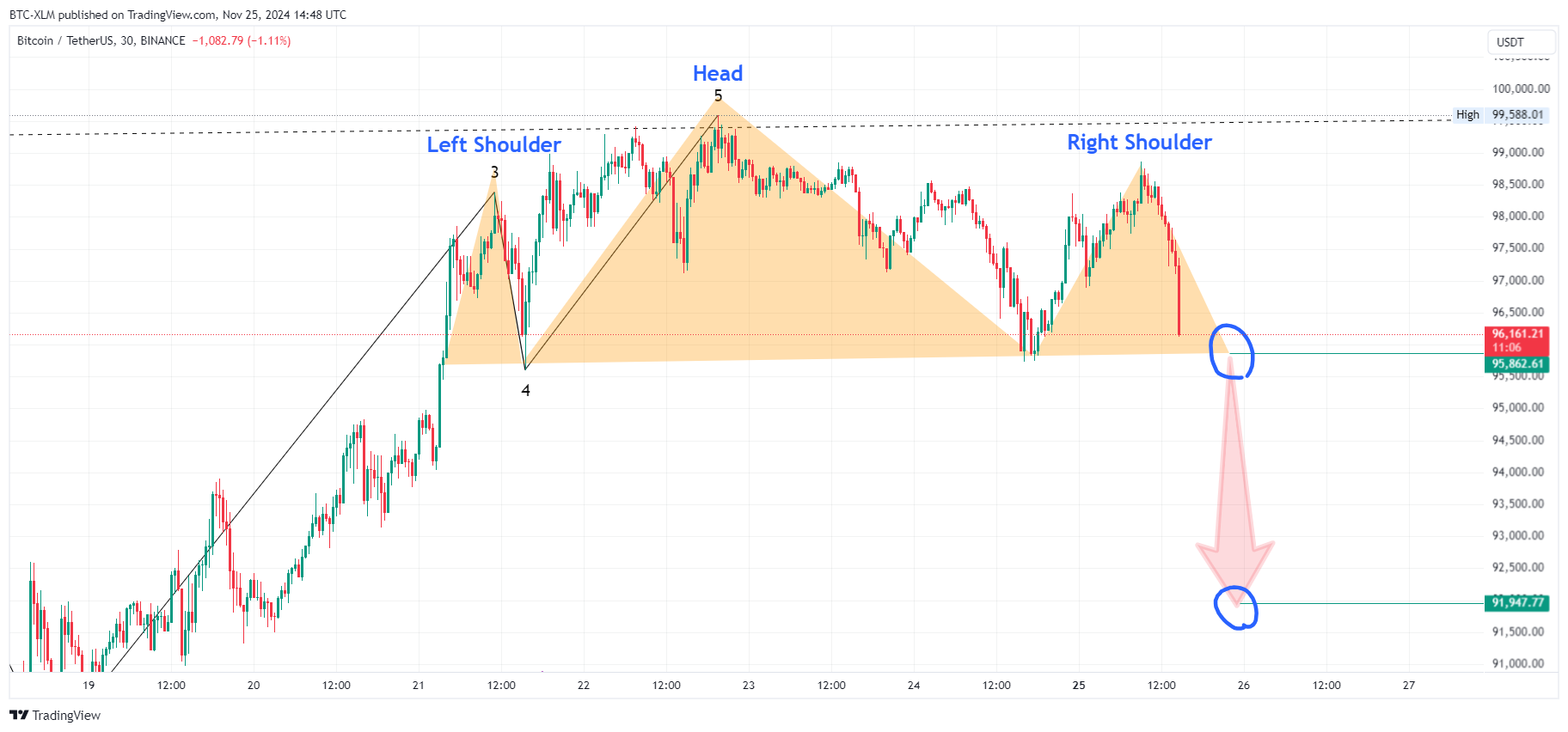 BINANCE:BTCUSDT Image du graphique par BTC-XLM