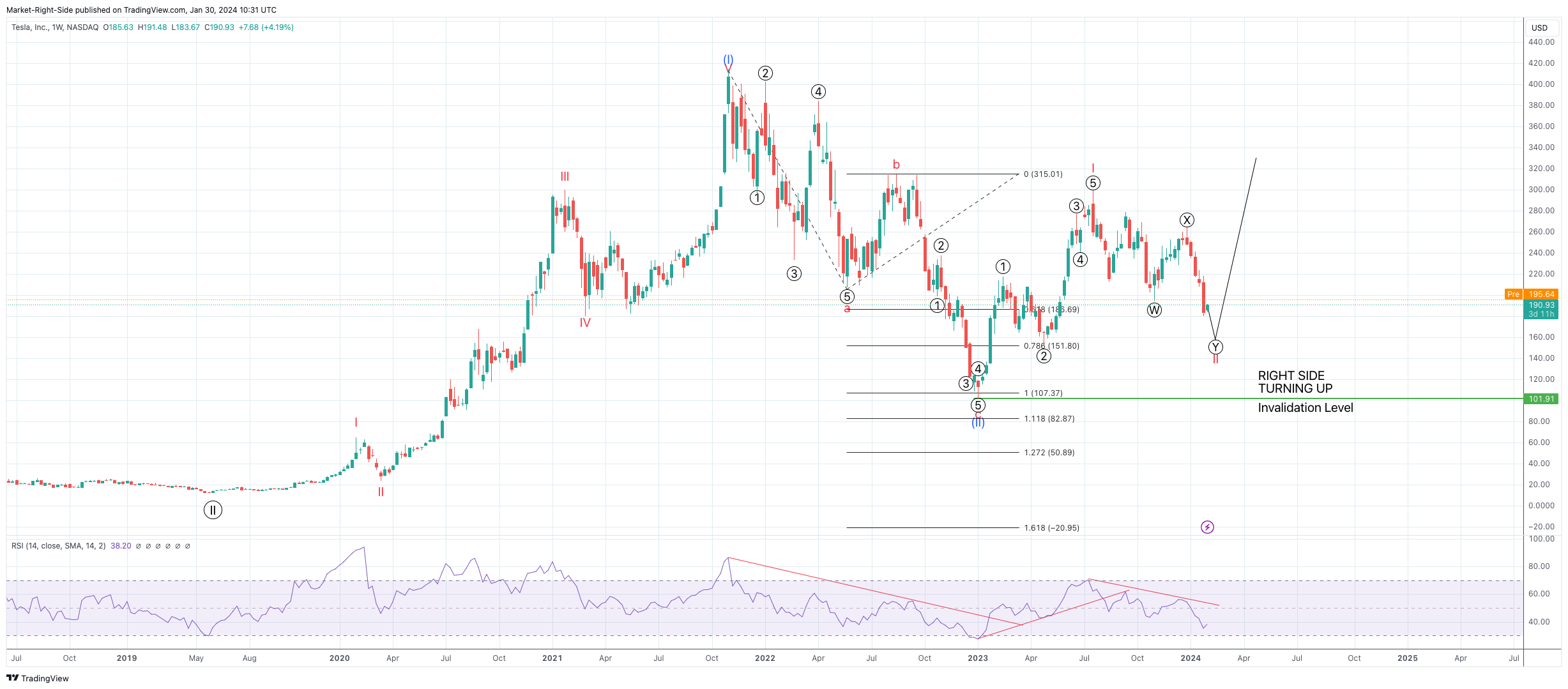 BATS:TSLA صورة الرسم البياني by Market-Right-Side
