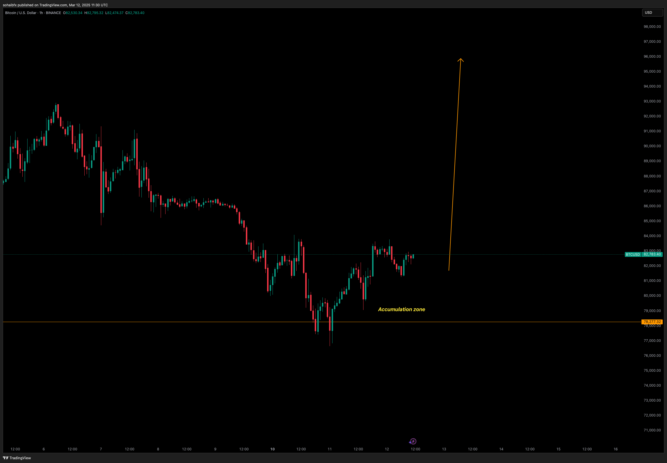 BINANCE:BTCUSD Chart Image by sohaibfx