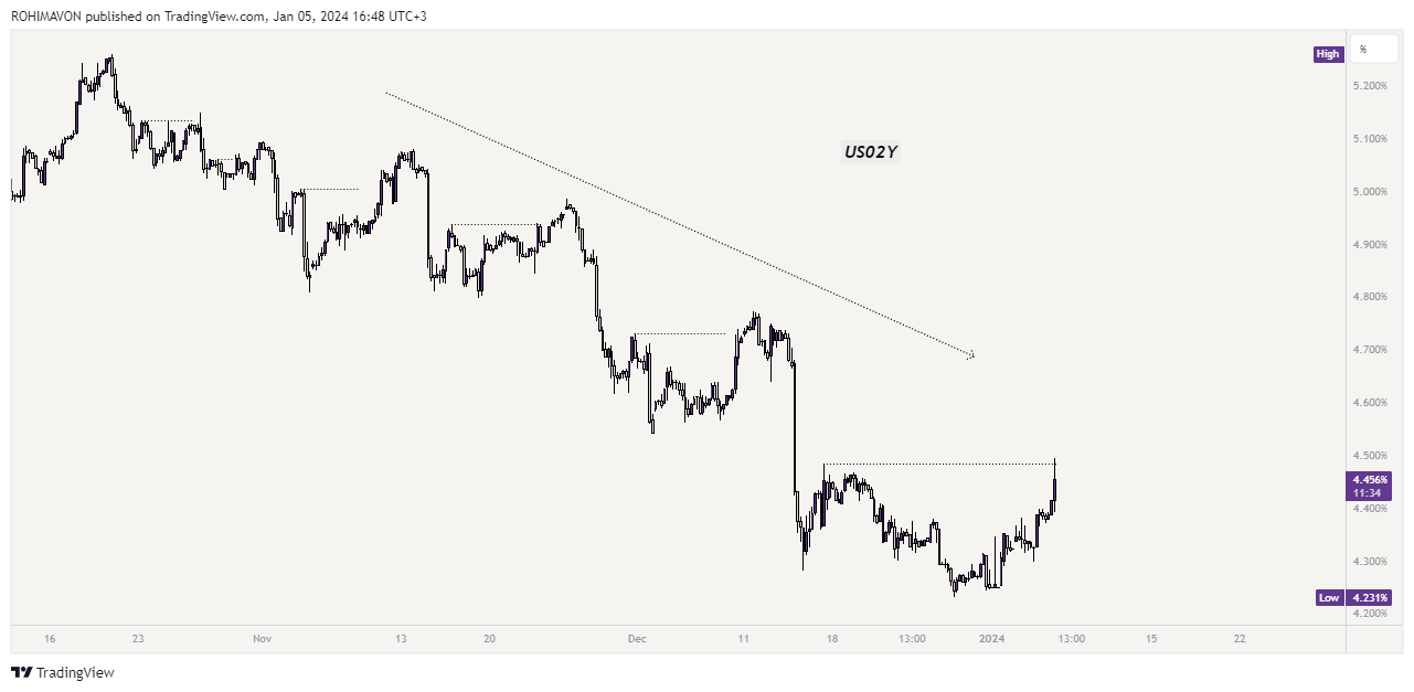 TVC:US02Y Chart Image by FXMHDH