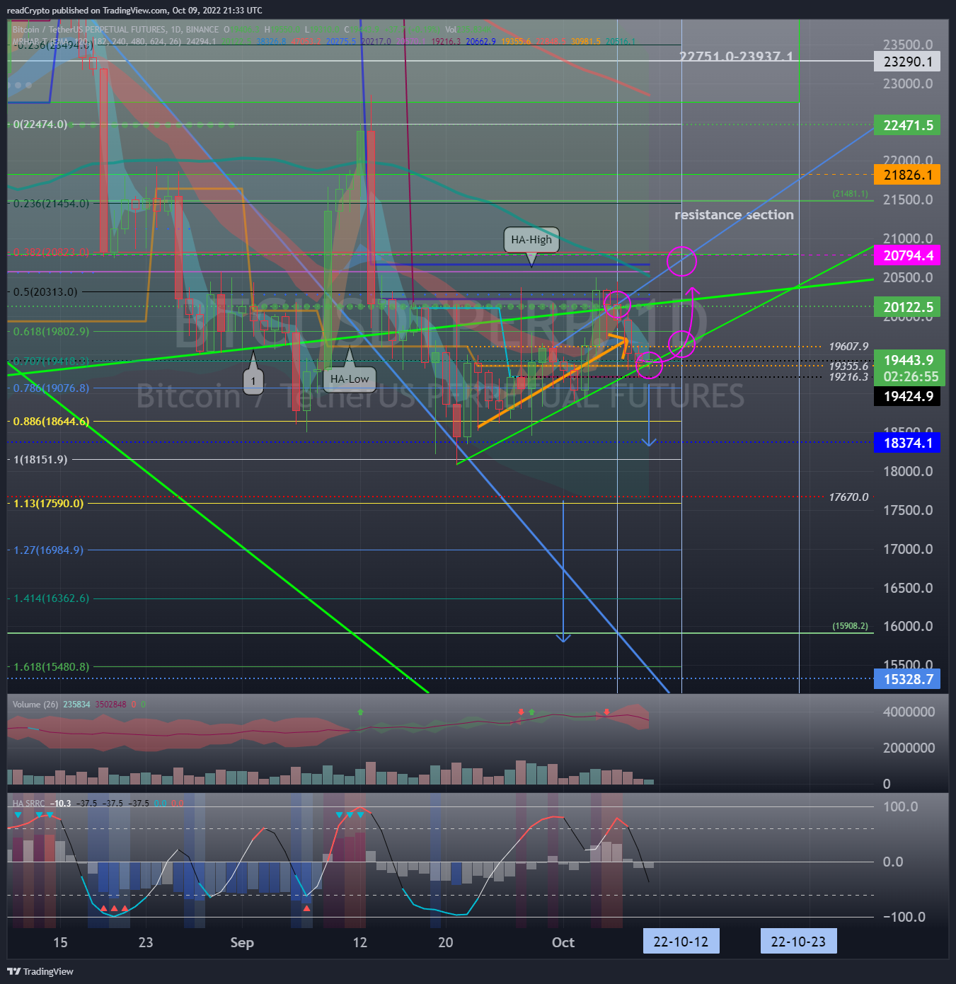 BINANCE:BTCUSDTPERP Chartbild von readCrypto