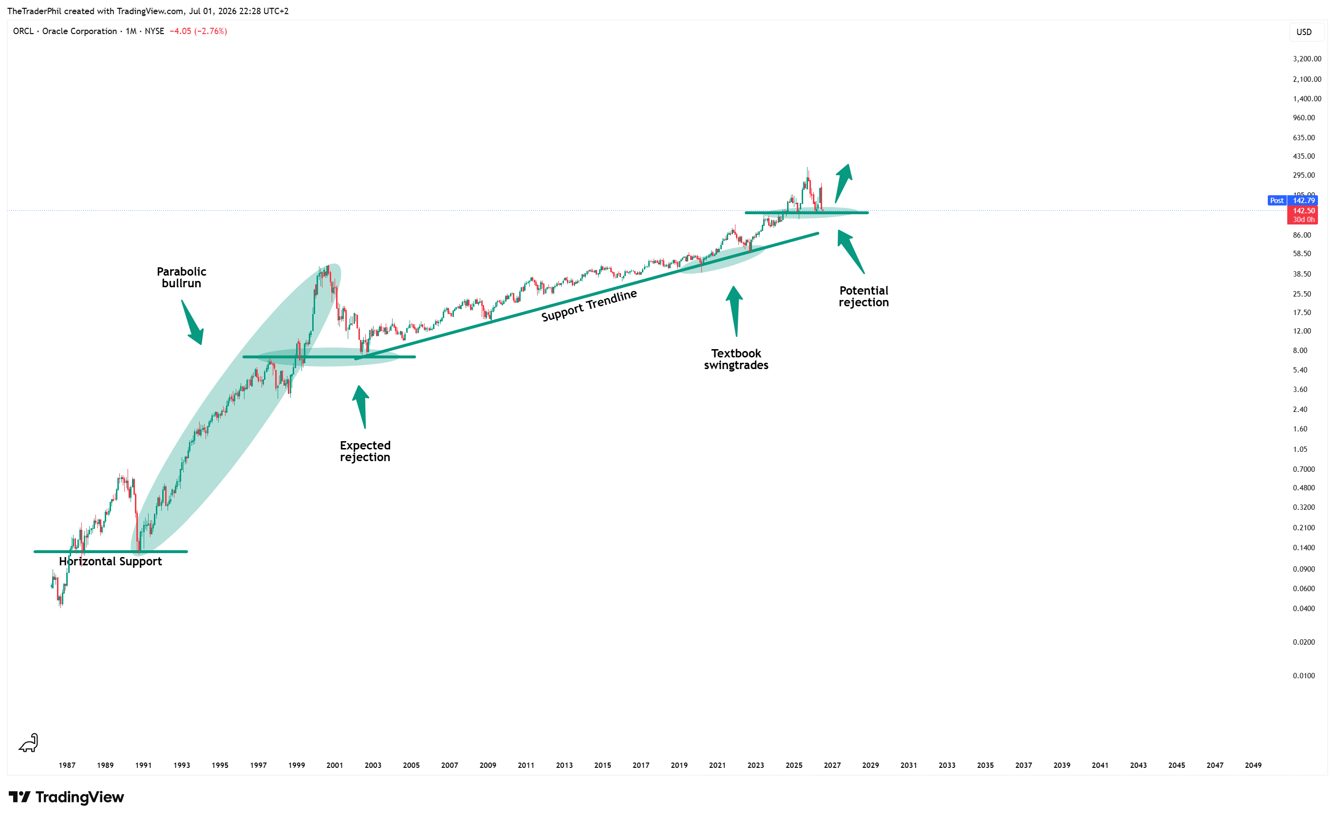 BATS:ORCL Chart Image by TheTraderPhil