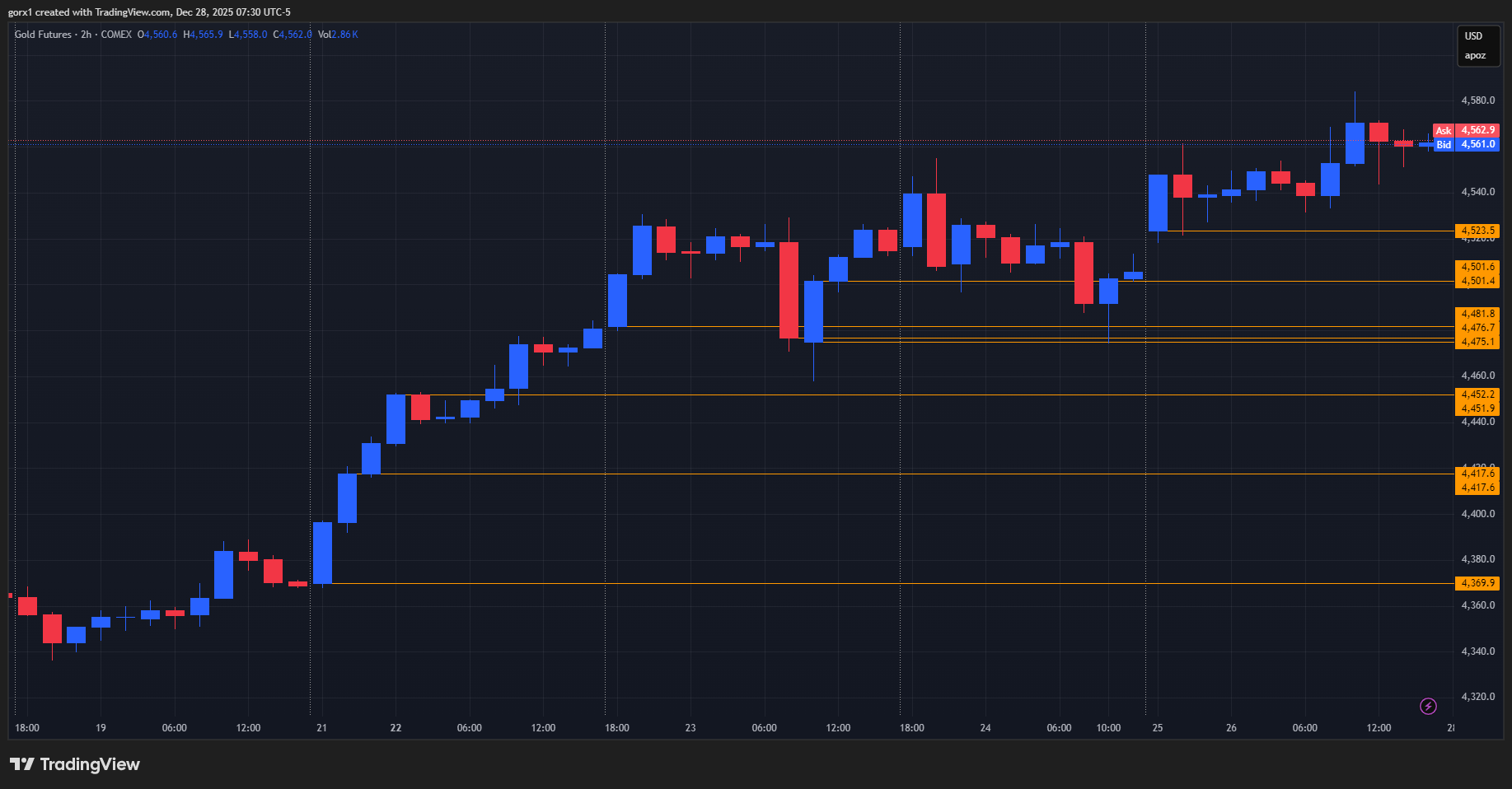 COMEX_DL:GC1! Chart Image by gorx1