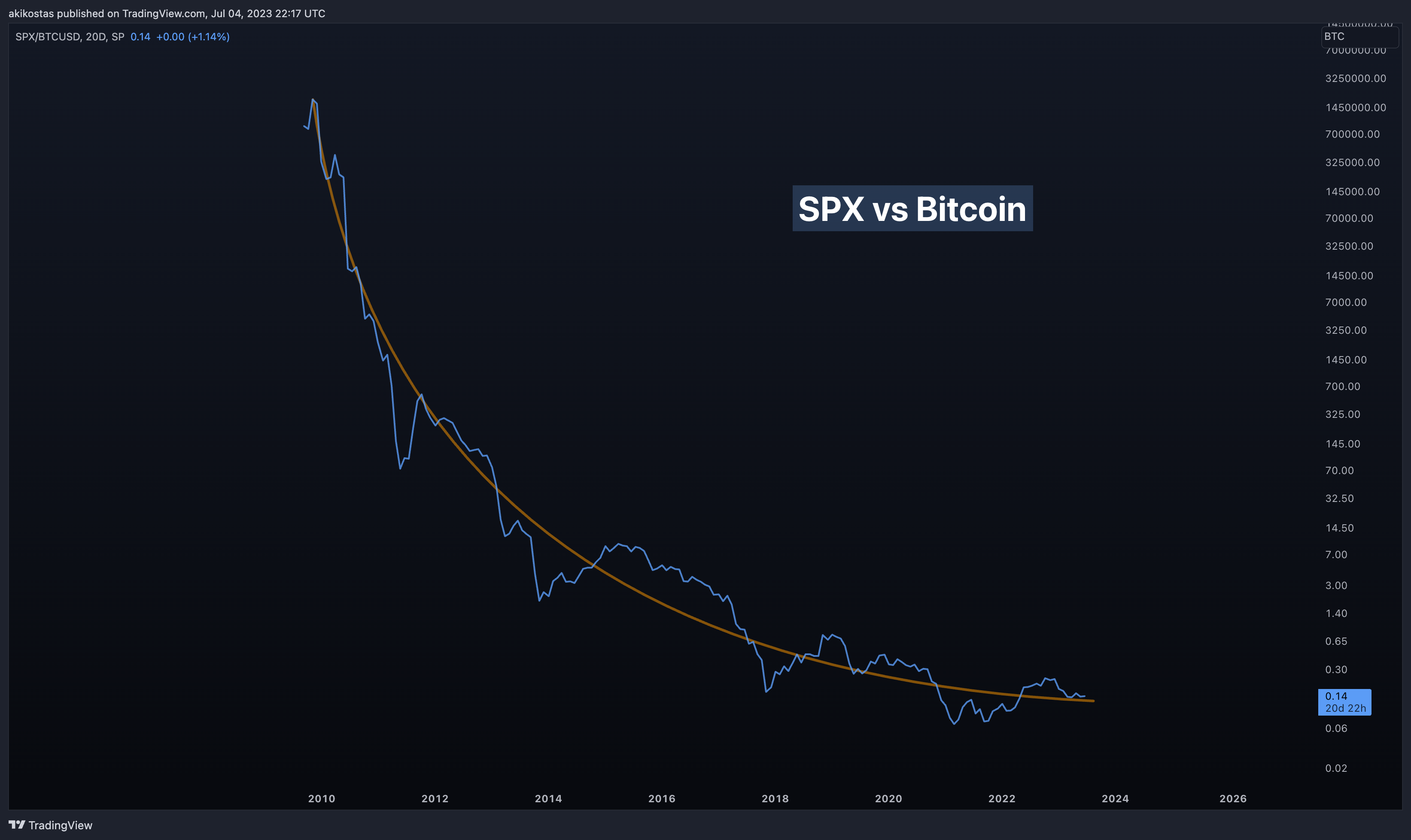 SP:SPX/INDEX:BTCUSD Image du graphique par akikostas