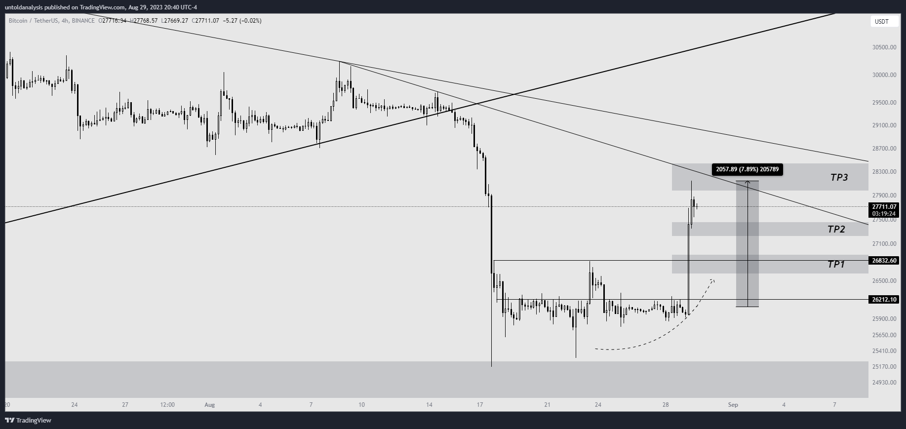 BINANCE:BTCUSDT Chart Image by untoldanalysis