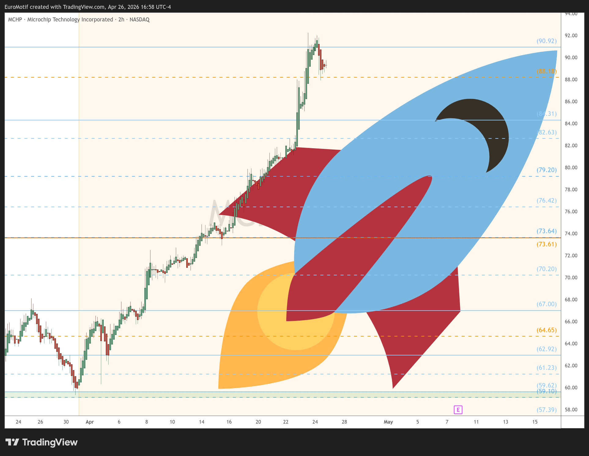 NASDAQ:MCHP Chart Image by EuroMotif