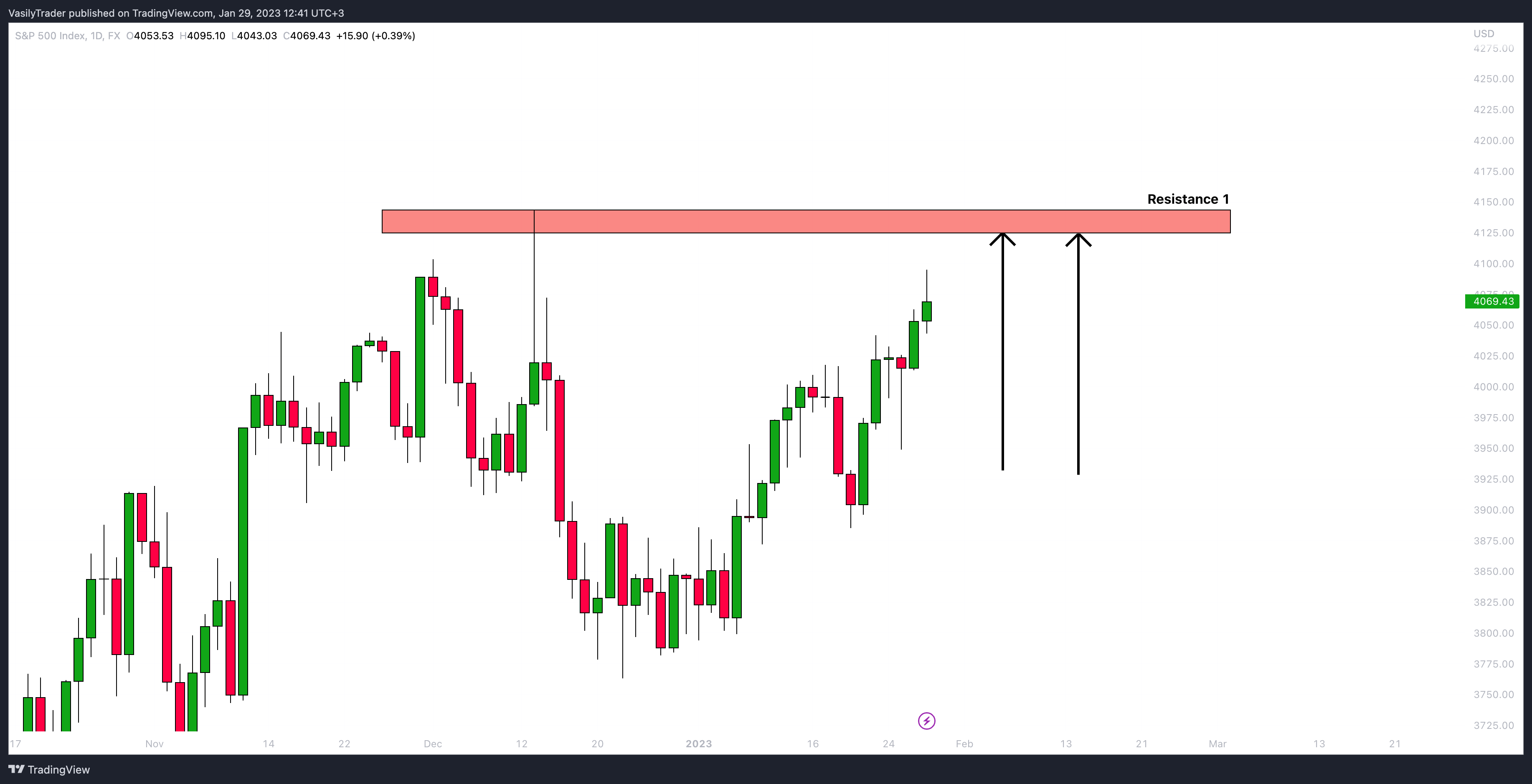 Снимок графика «FX:SPX500» от VasilyTrader
