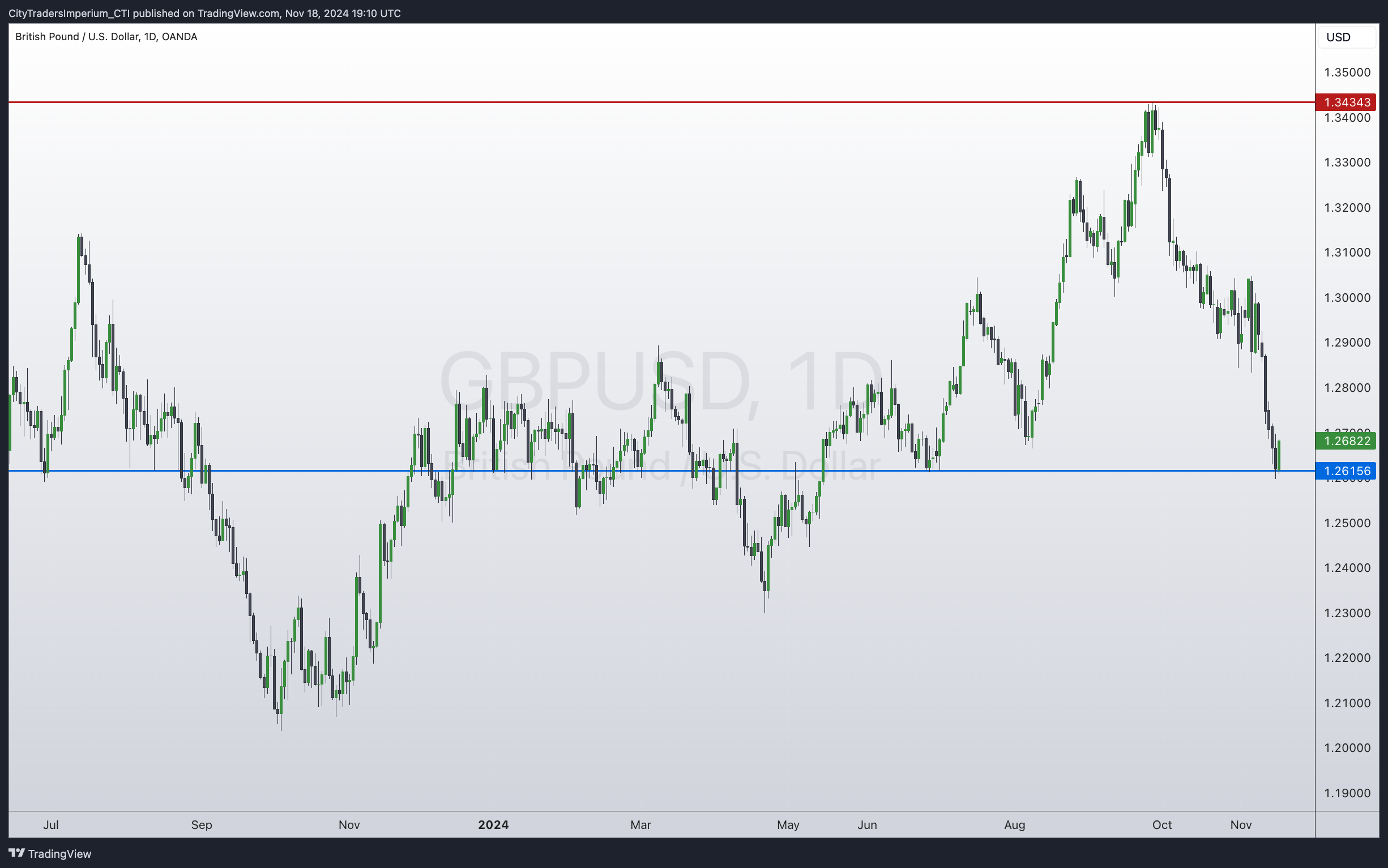 OANDA:GBPUSD Chart Image by CityTradersImperium_CTI