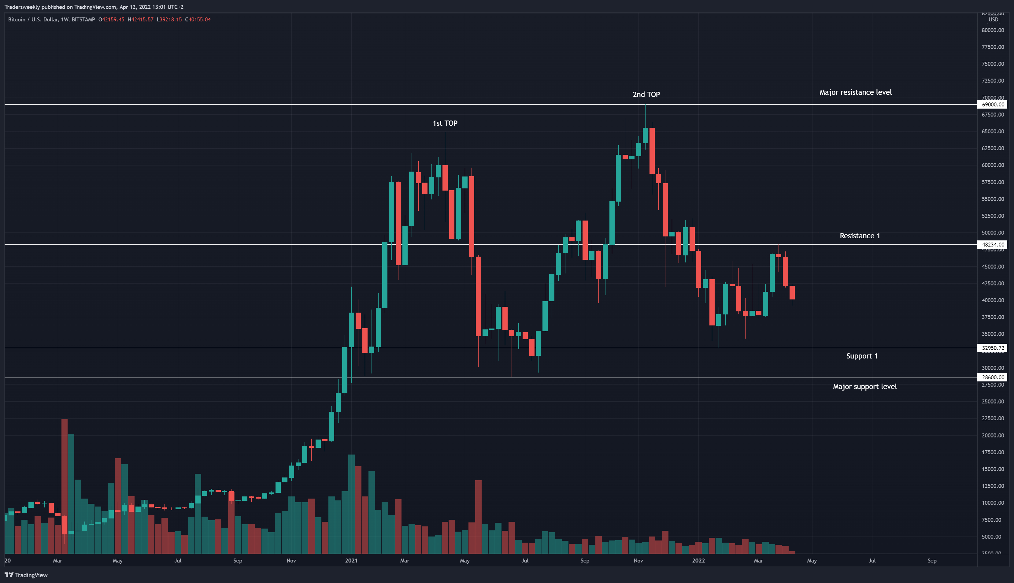BITSTAMP:BTCUSD Obraz wykresu od Tradersweekly