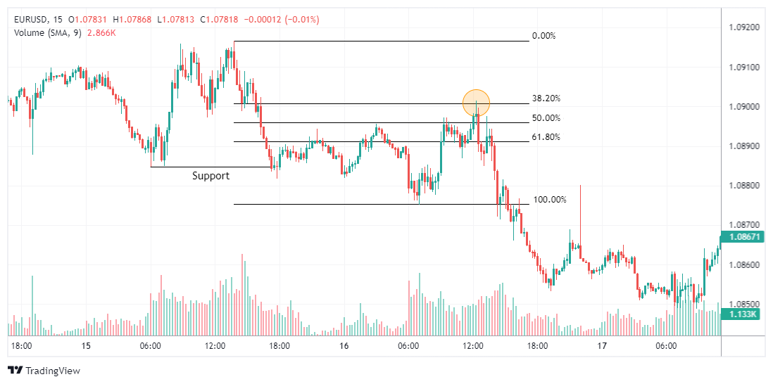 EURUSD Imagem do gráfico