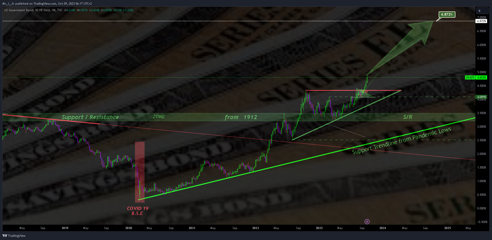 TVC:US10Y Chart Image by Mr_J__fx