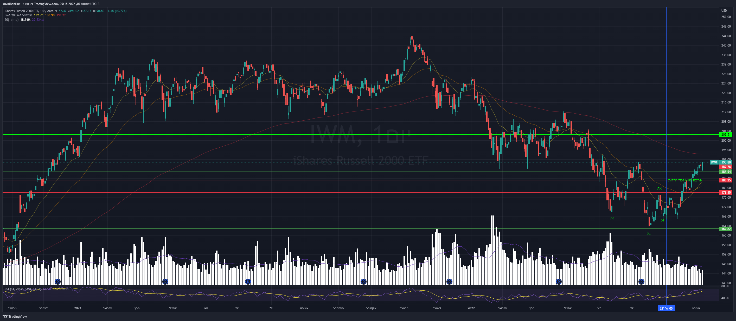 AMEX:IWM Imagen del gráfico de YRN2020