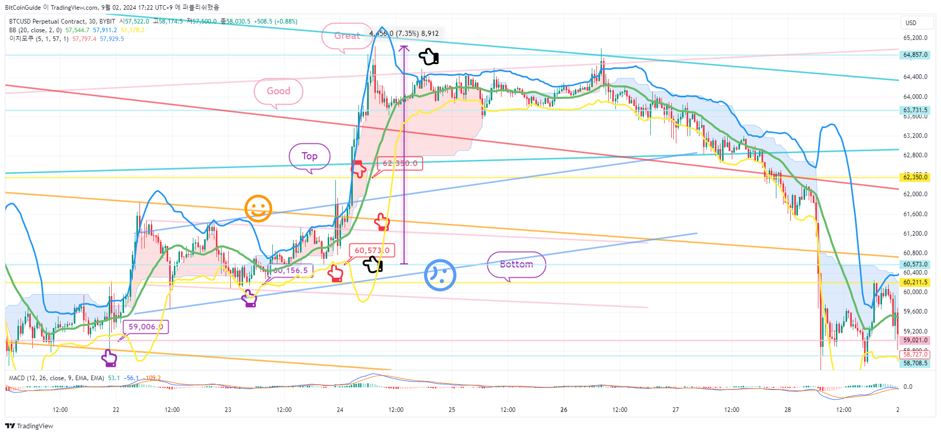 BitCoinGuide tarafından BYBIT:BTCUSD.P Grafik Görseli