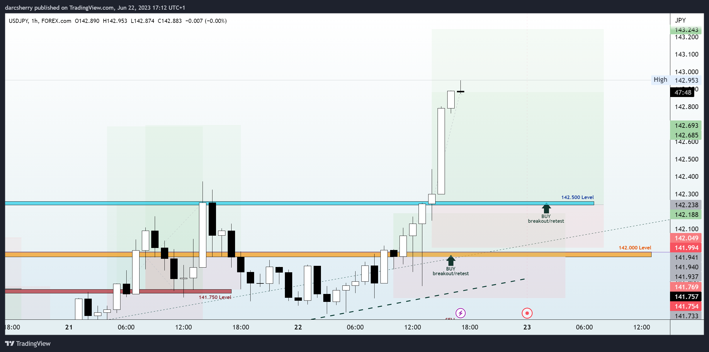 FOREXCOM:USDJPY Chart Image by darcsherry