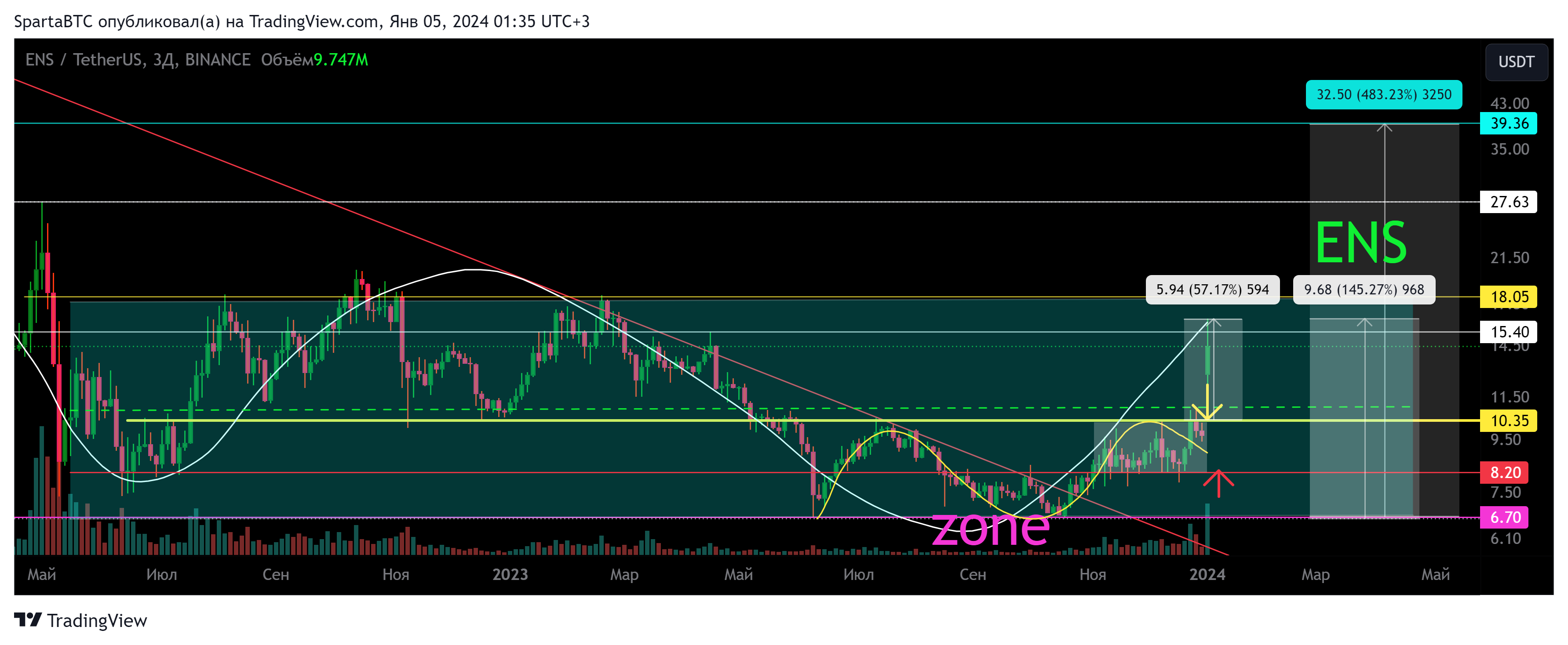 BINANCE:ENSUSDT Obraz wykresu od SpartaBTC