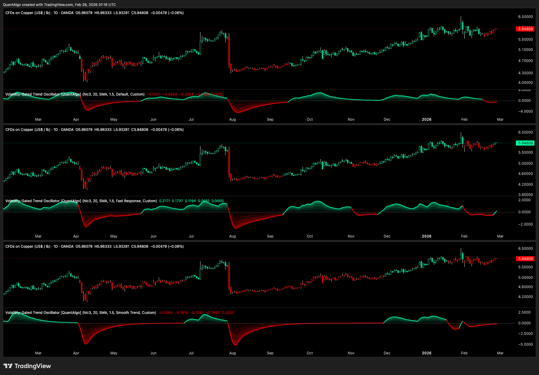 OANDA:XCUUSD Chart Image by QuantAlgo