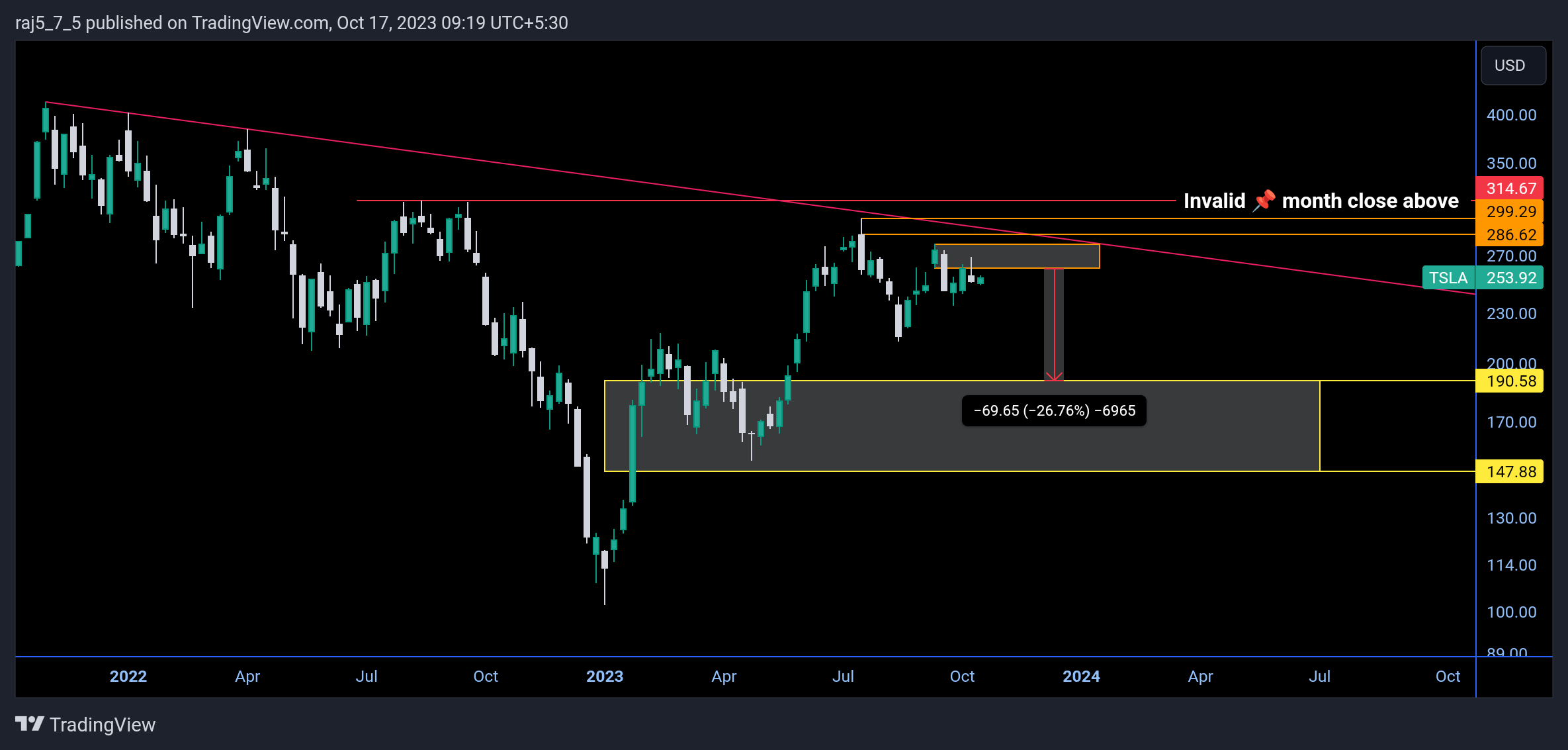 BATS:TSLA Chart Image by vrvstick