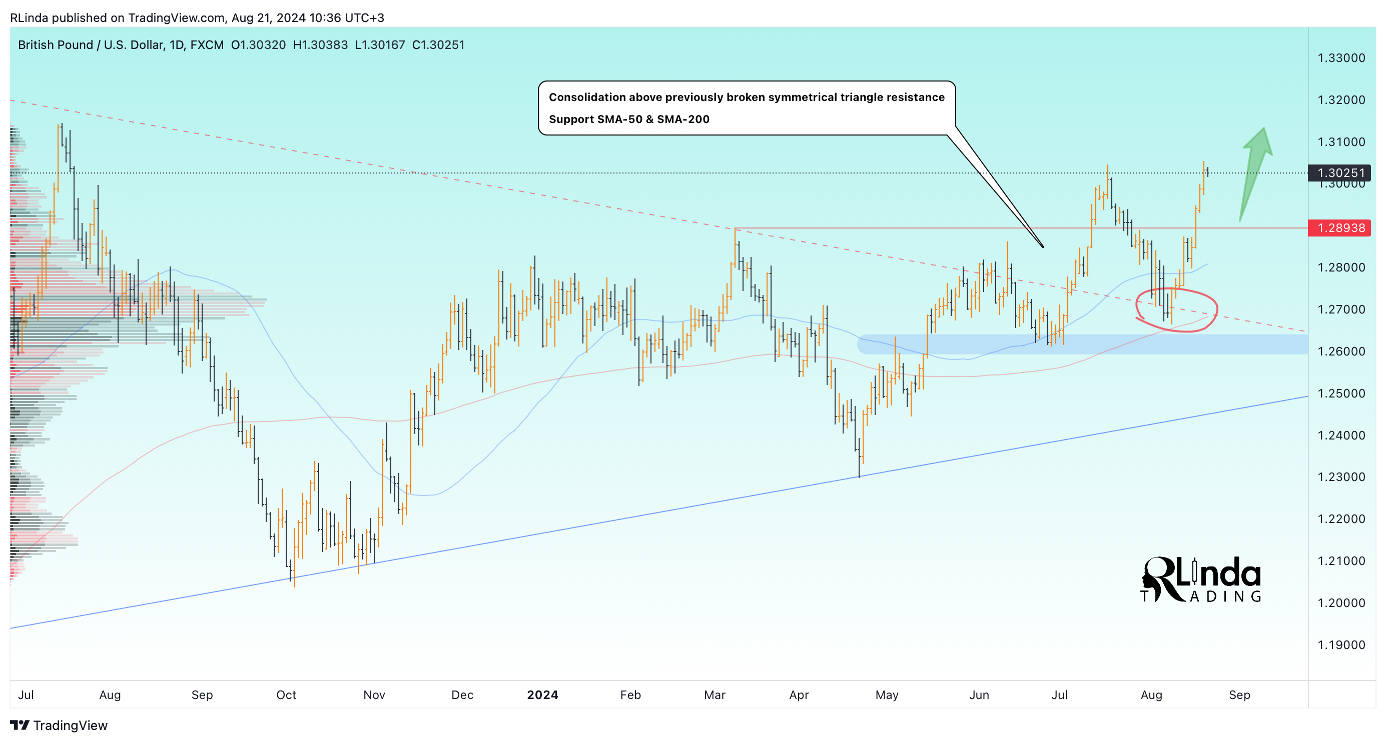 FX:GBPUSD Chart Image by RLinda