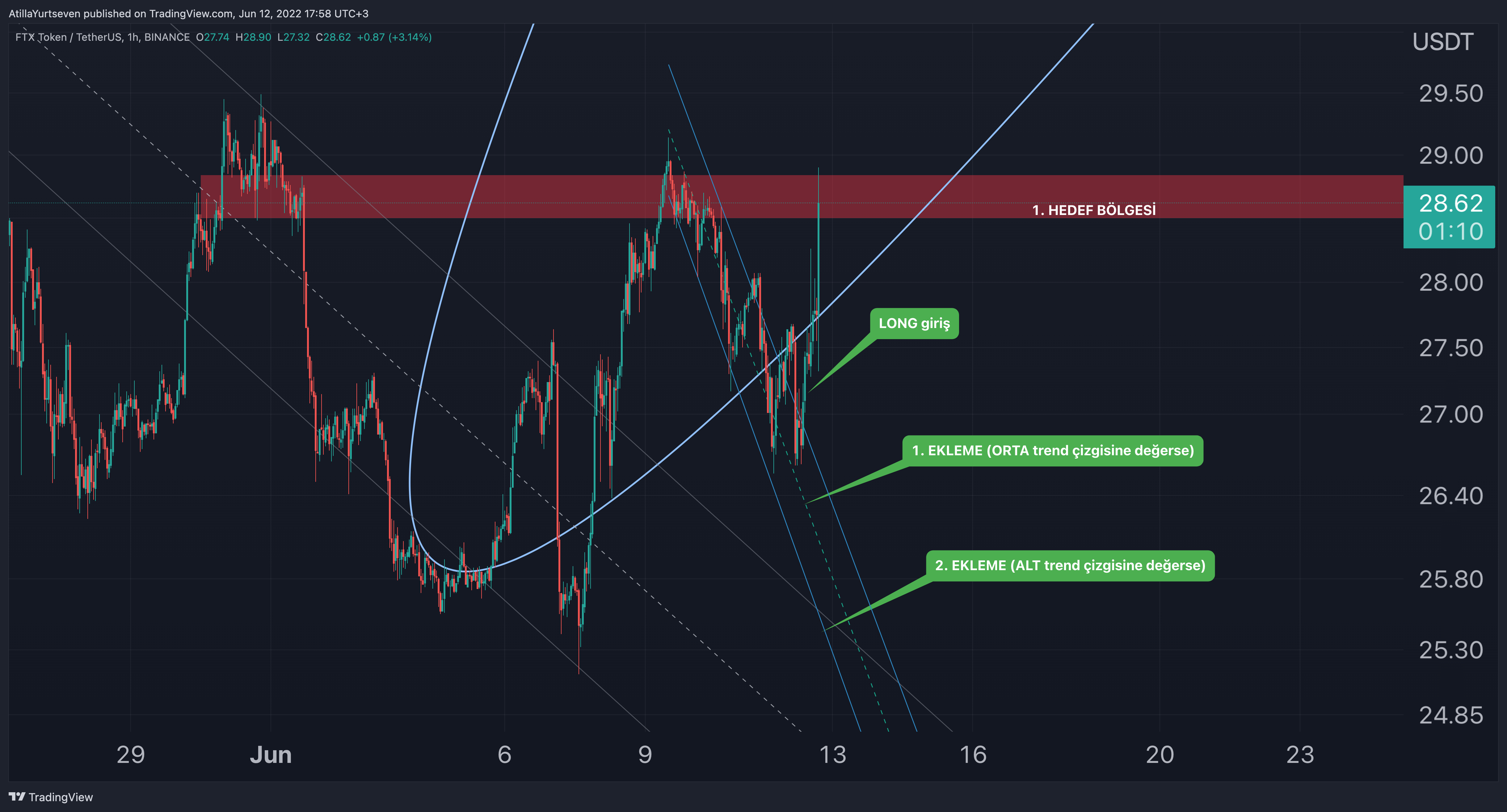 BINANCE:FTTUSDT Chart Image by AtillaYurtseven