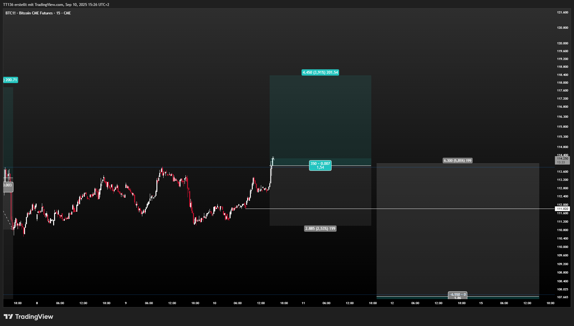 CME_DL:BTC1! Chart Image by TT136