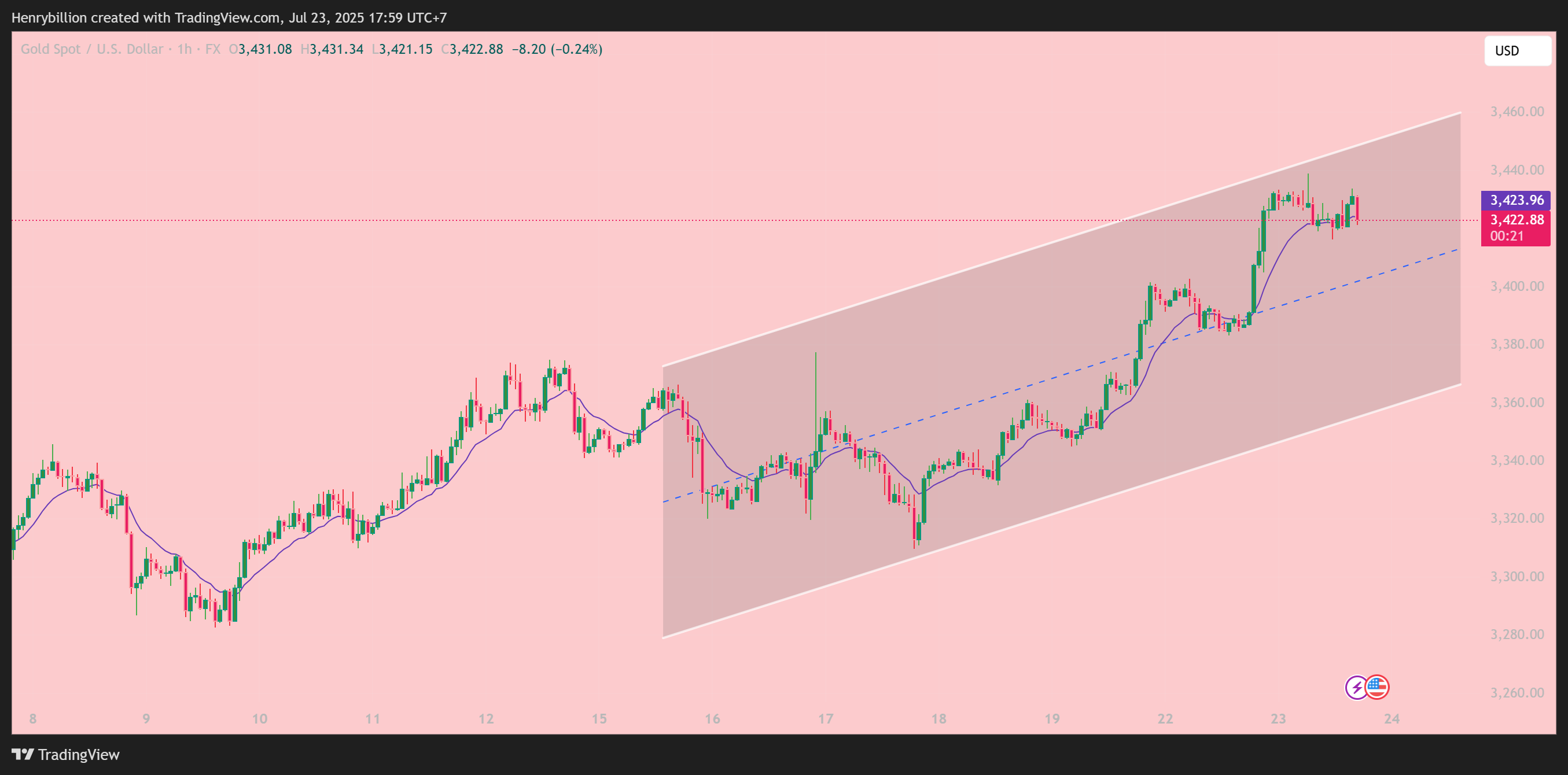 FX:XAUUSD Chart Image by Henrybillion