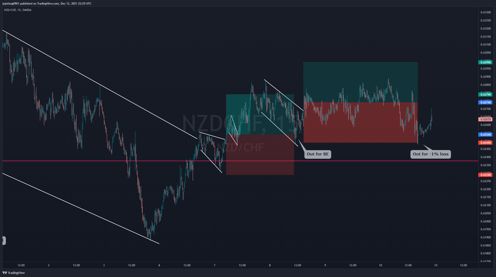 OANDA:NZDCHF Gambar chart oleh jojofang0901