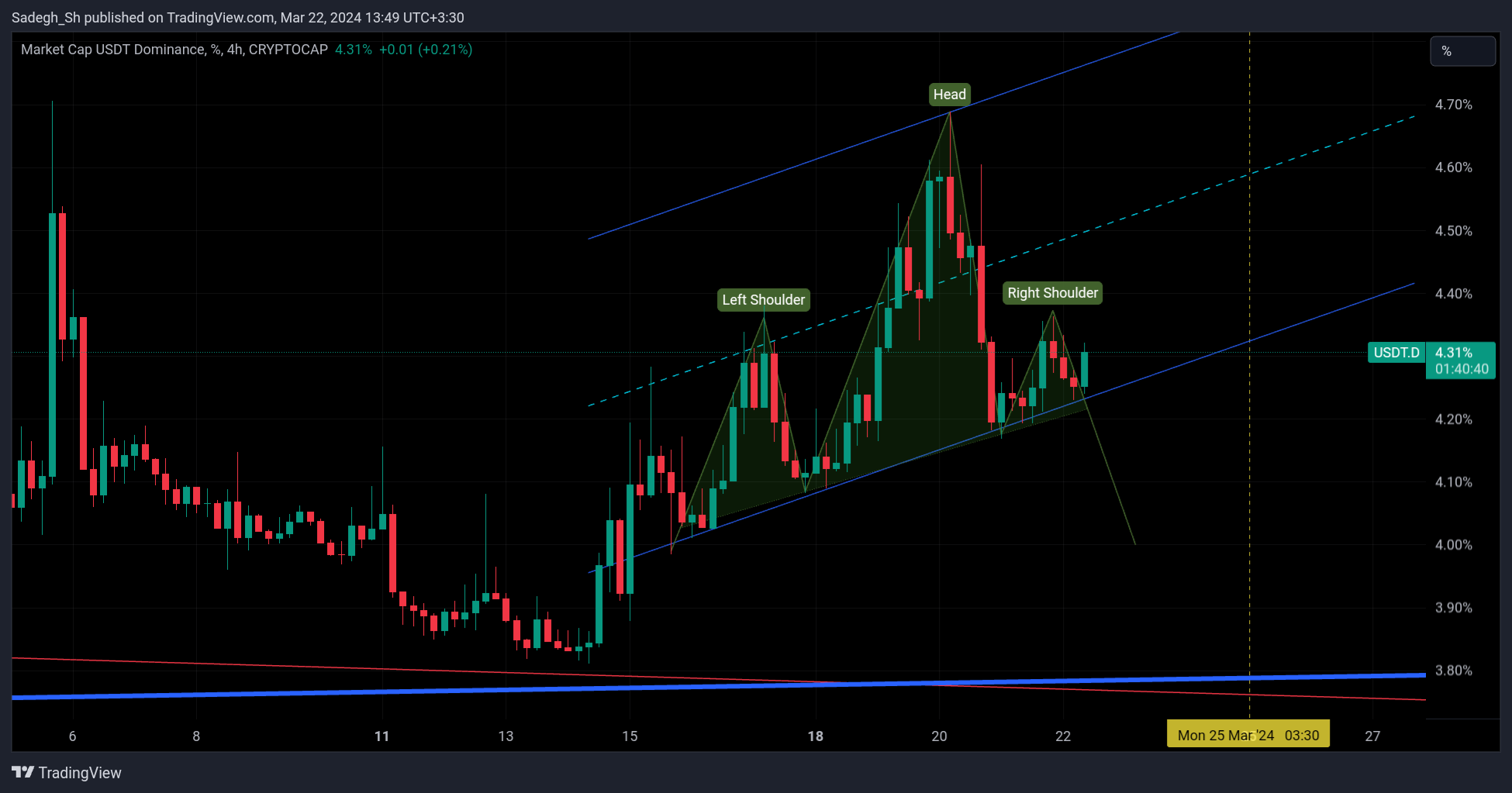 CRYPTOCAP:USDT.D صورة الرسم البياني by Sadegh_Sh