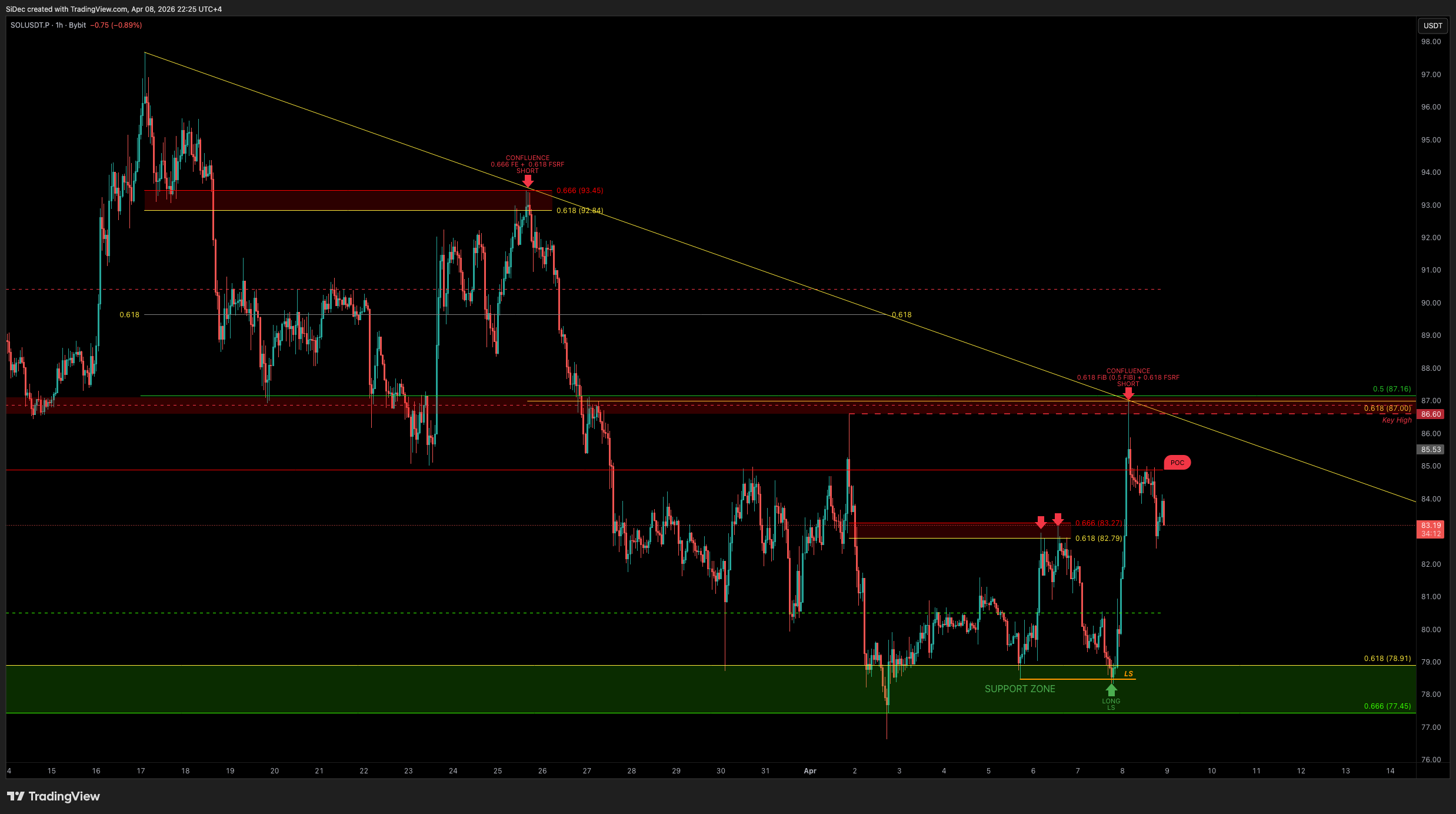 BYBIT:SOLUSDT.P Chart Image by SiDec