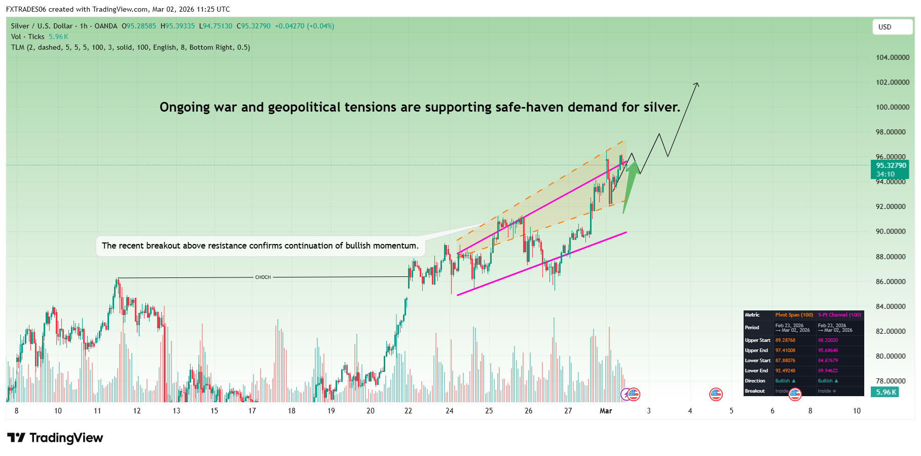 OANDA:XAGUSD Chart Image by FXTRADES06